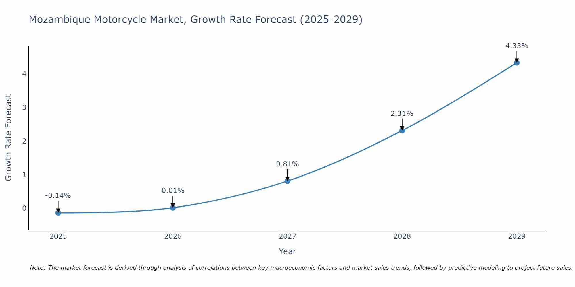 Mozambique Motorcycle Market Growth Rate