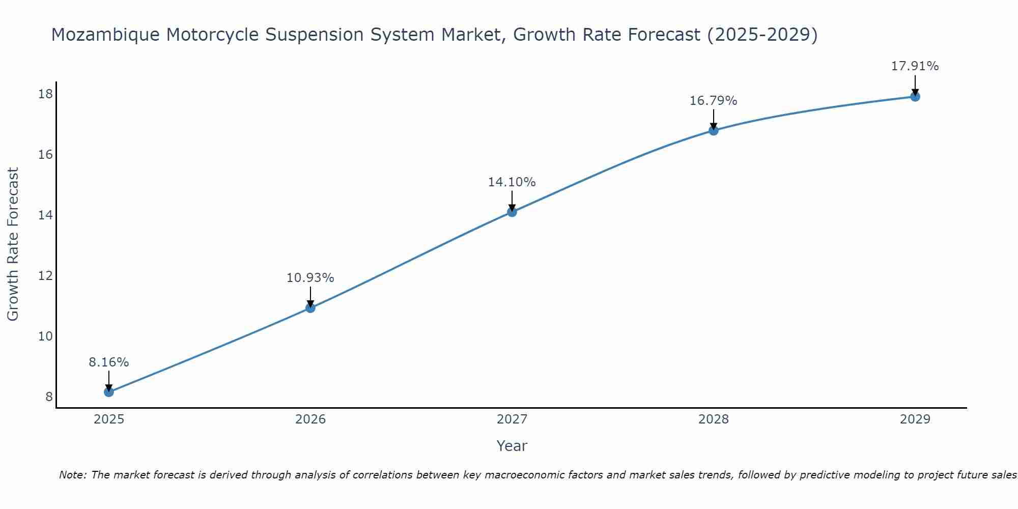 Mozambique Motorcycle Suspension System Market Size Growth Rate