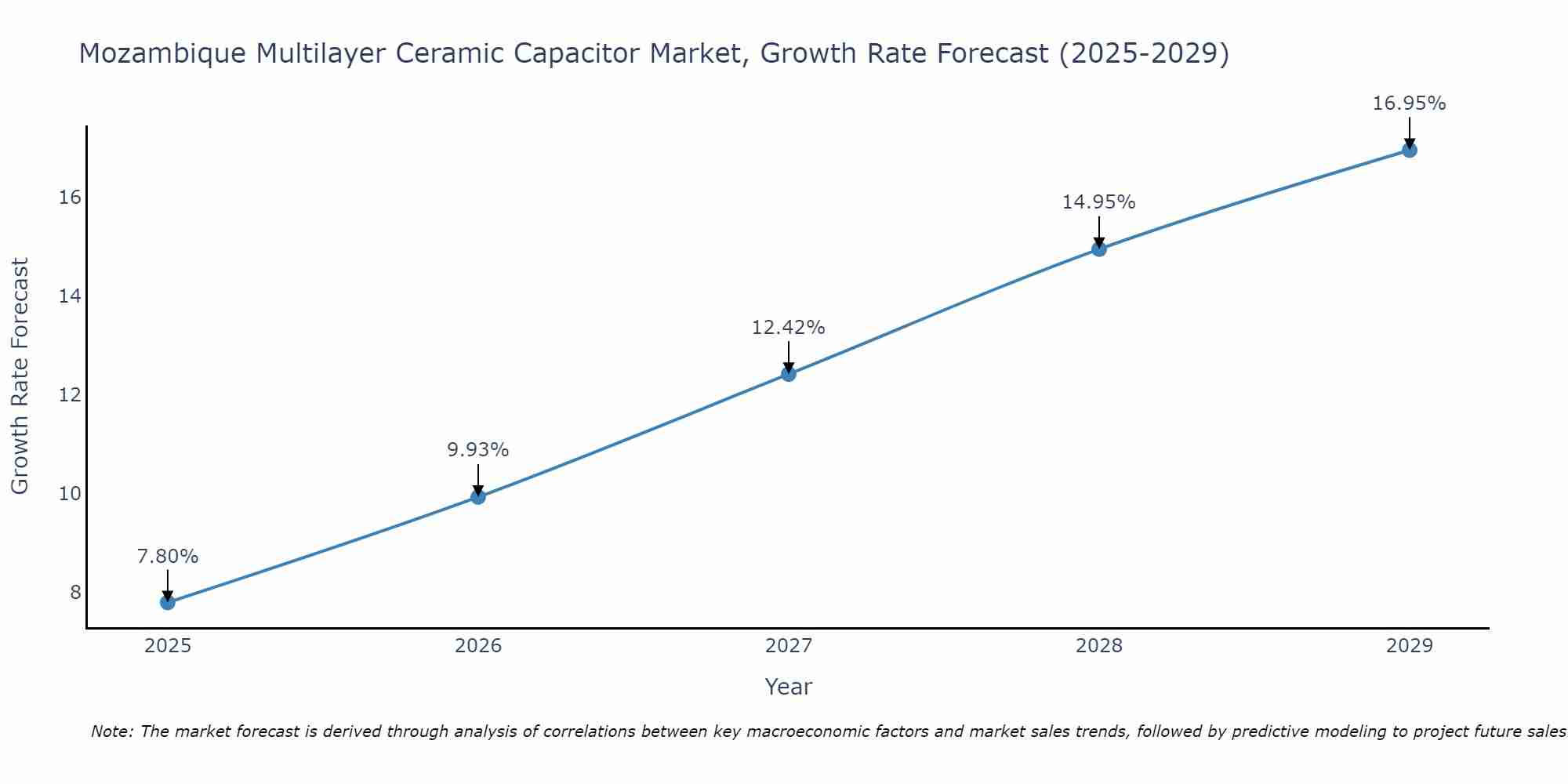 Mozambique Multilayer Ceramic Capacitor Market Growth Rate