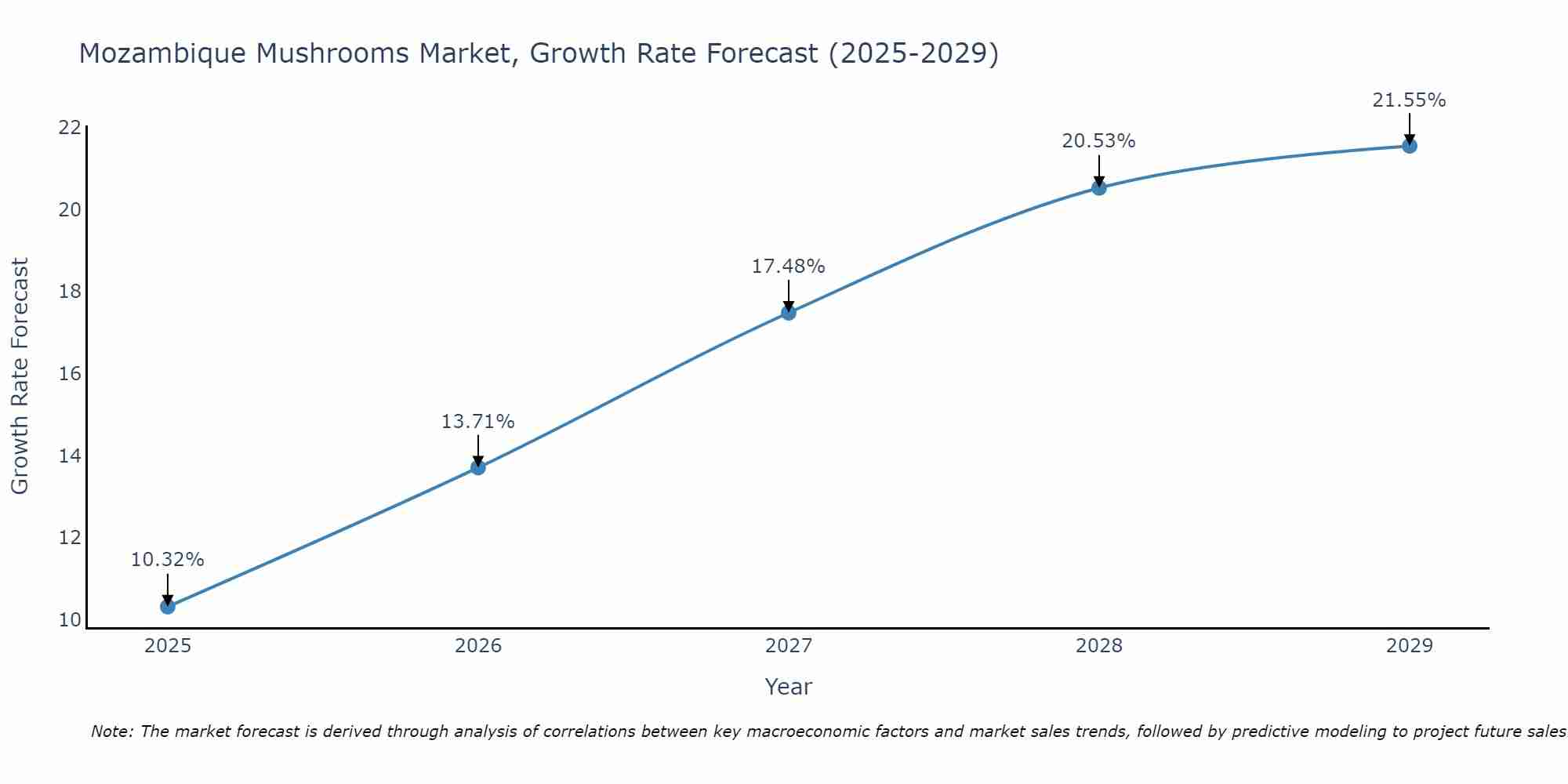 Mozambique Mushrooms Market Growth Rate