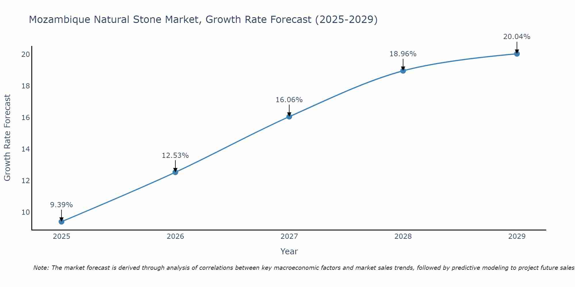 Mozambique Natural Stone Market Growth Rate