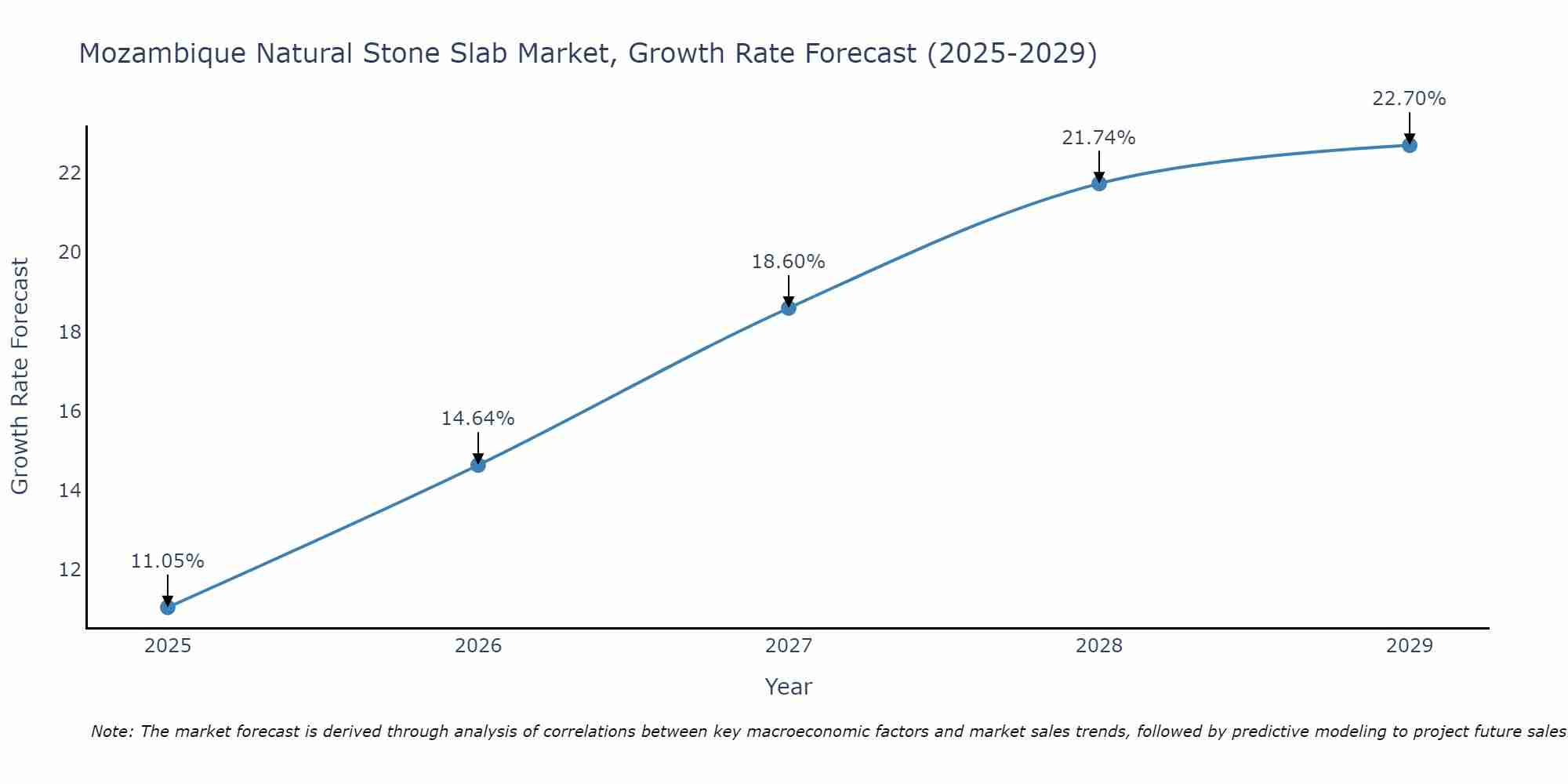 Mozambique Natural Stone Slab Market Growth Rate