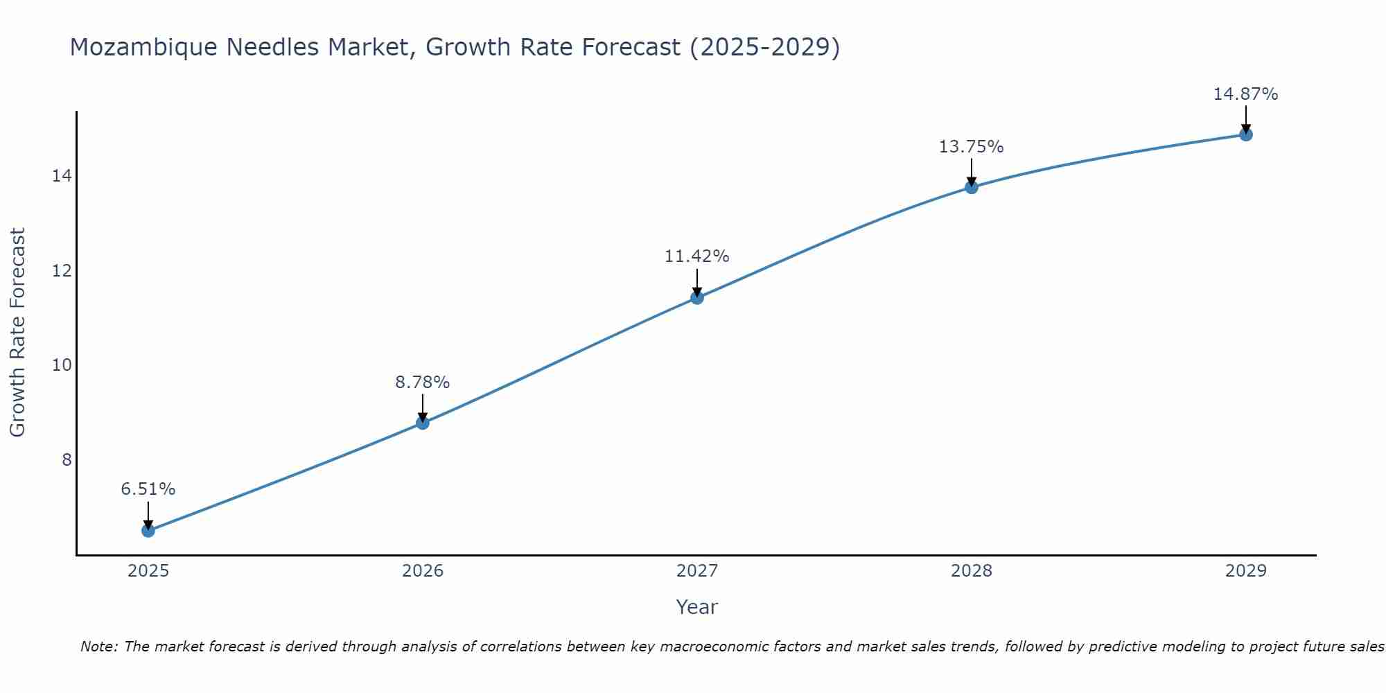 Mozambique Needles Market Growth Rate