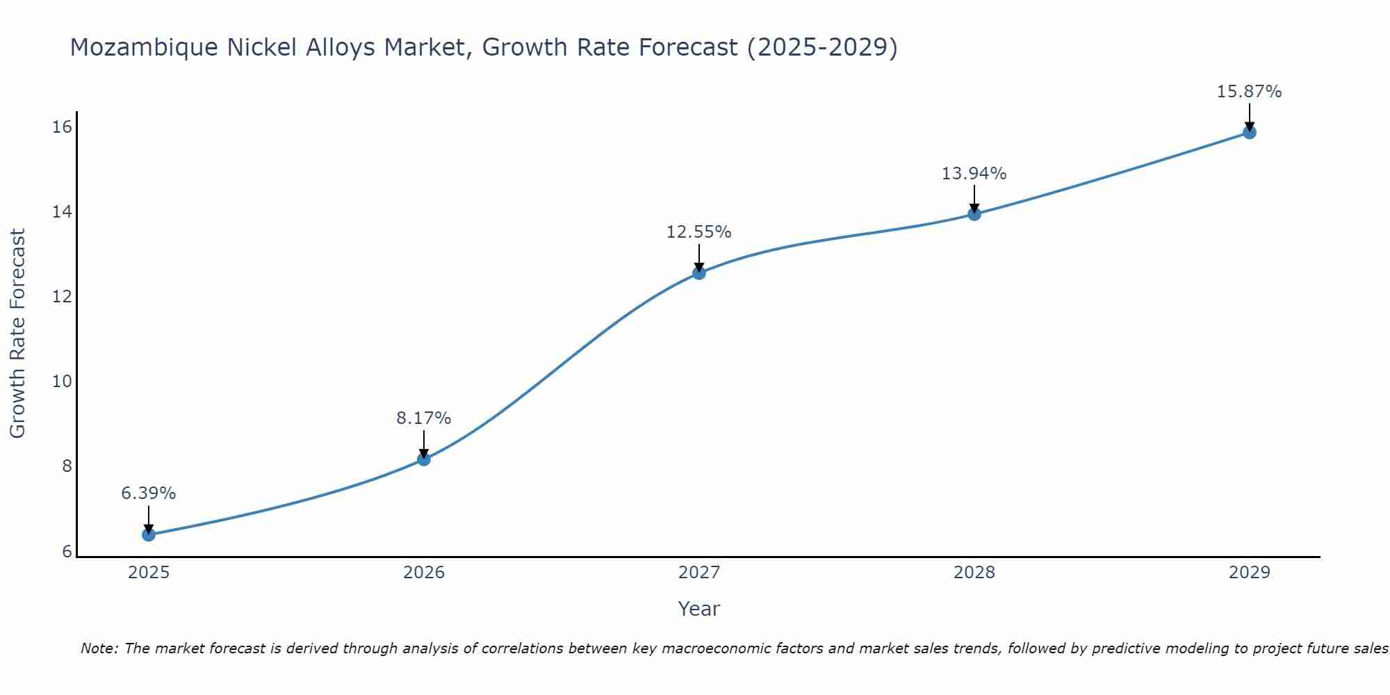 Mozambique Nickel Alloys Market Growth Rate