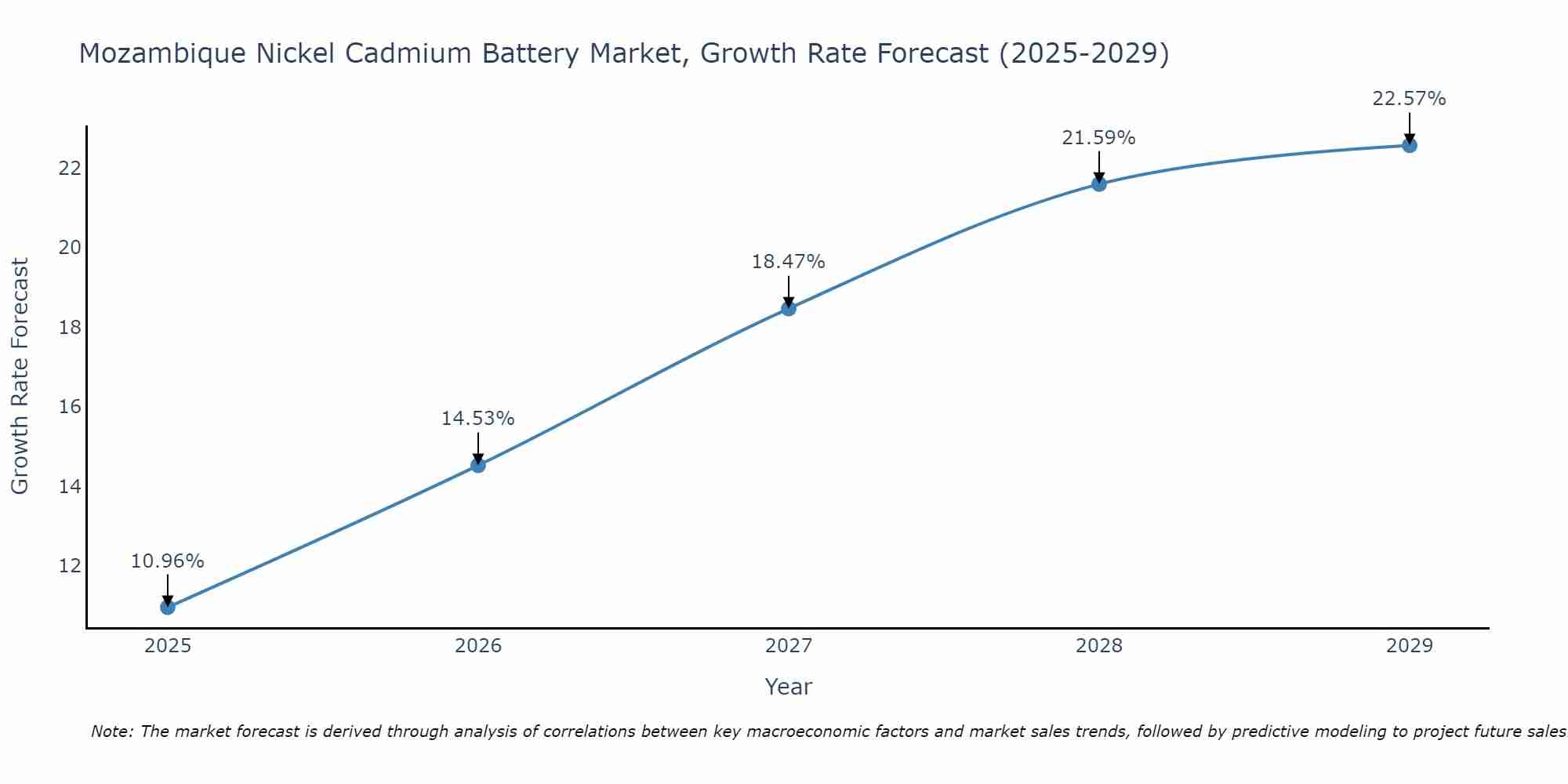 Mozambique Nickel Cadmium Battery Market Growth Rate