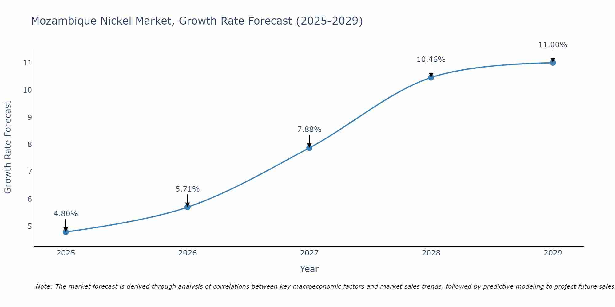 Mozambique Nickel Market Growth Rate