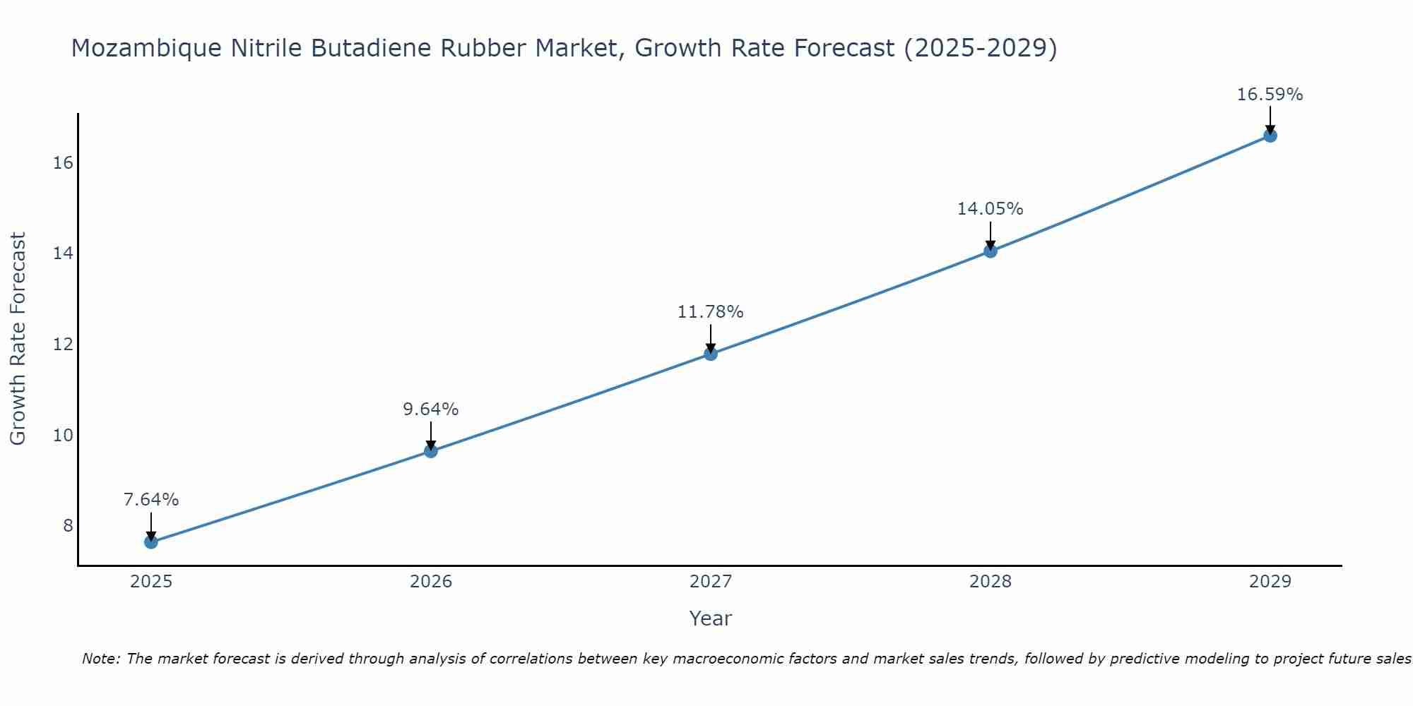 Mozambique Nitrile Butadiene Rubber Market Growth Rate