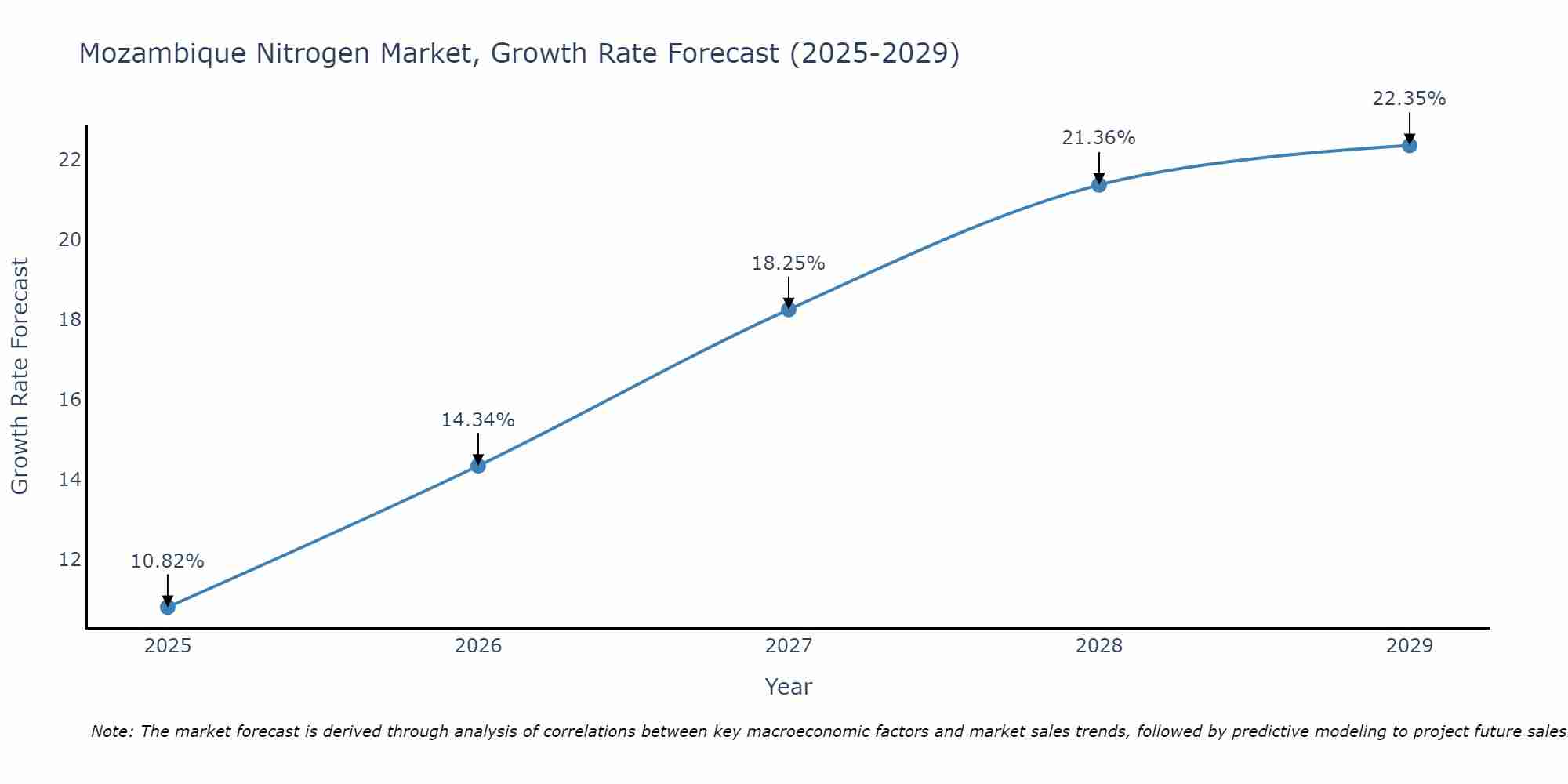 Mozambique Nitrogen Market Growth Rate