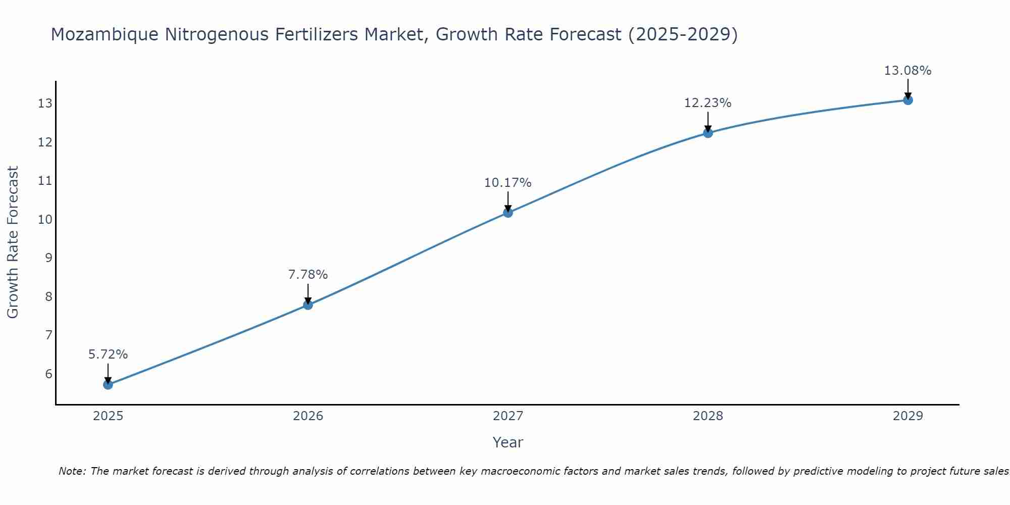 Mozambique Nitrogenous Fertilizers Market Growth Rate