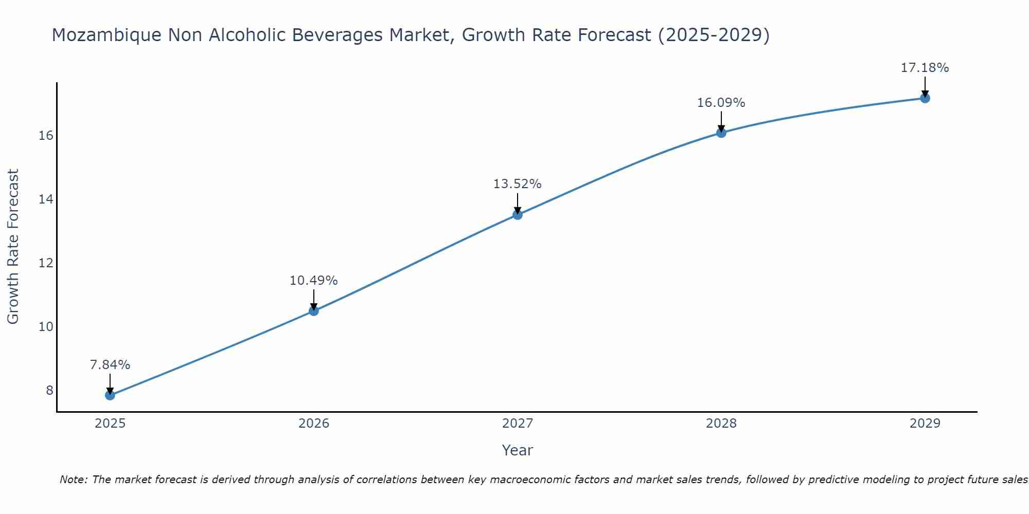 Mozambique Non Alcoholic Beverages Market Growth Rate