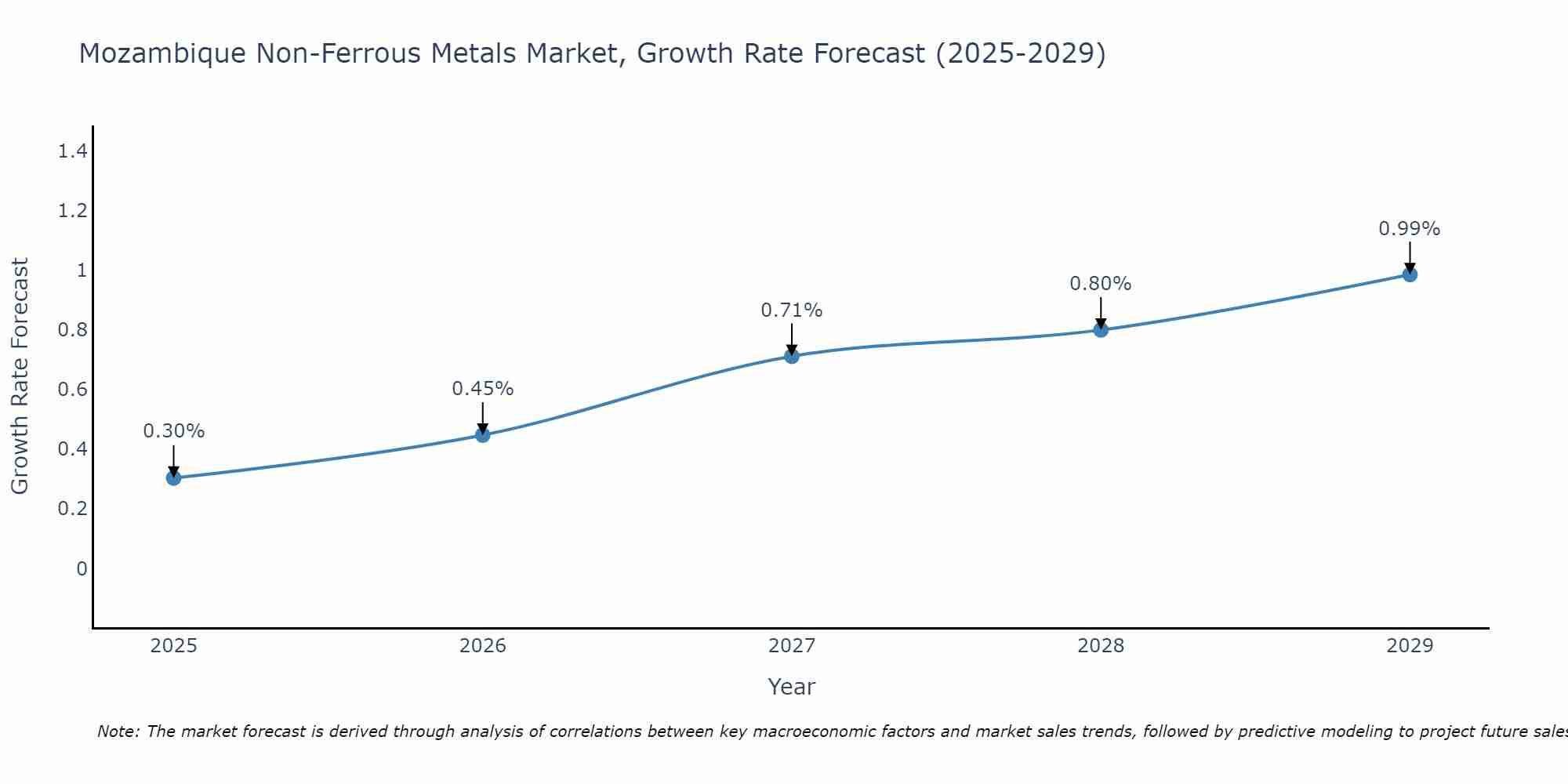 Mozambique Non-Ferrous Metals Market Growth Rate