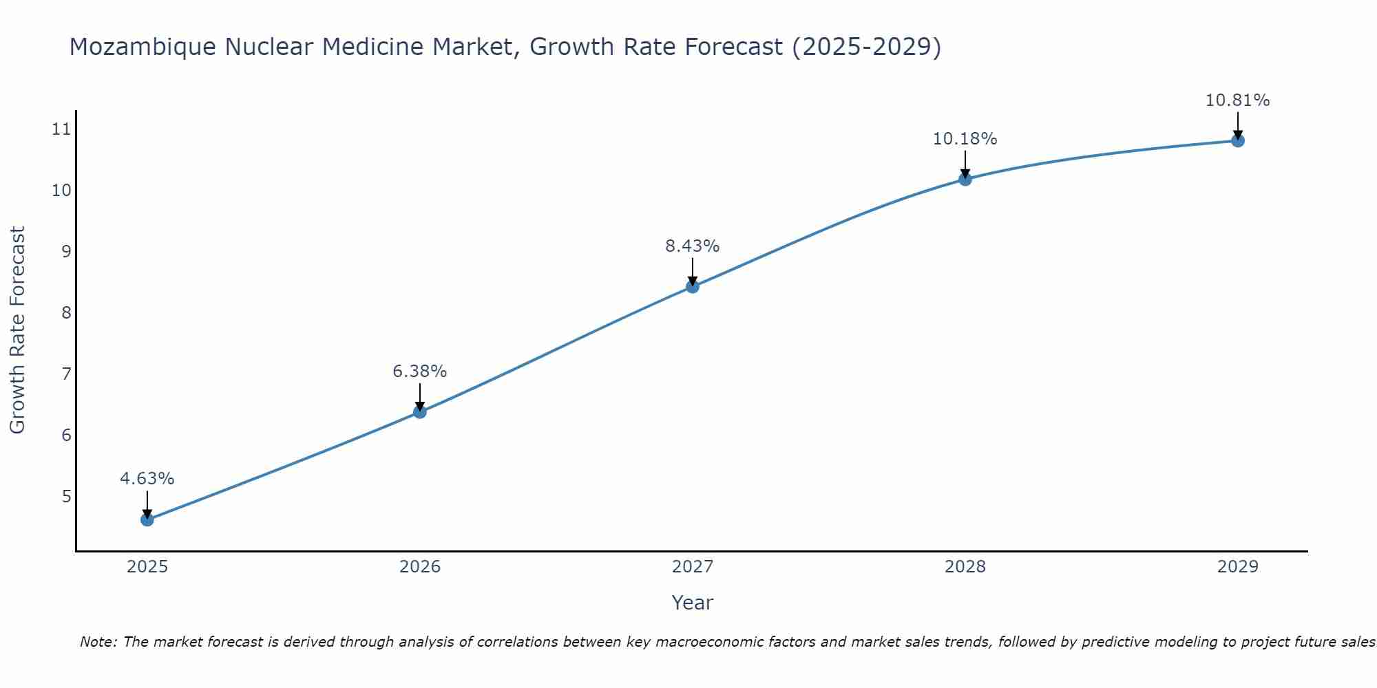 Mozambique Nuclear Medicine Market Growth Rate