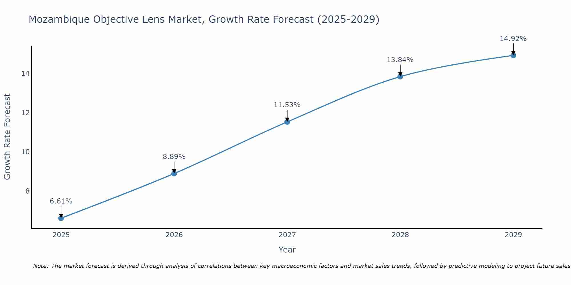 Mozambique Objective Lens Market Growth Rate