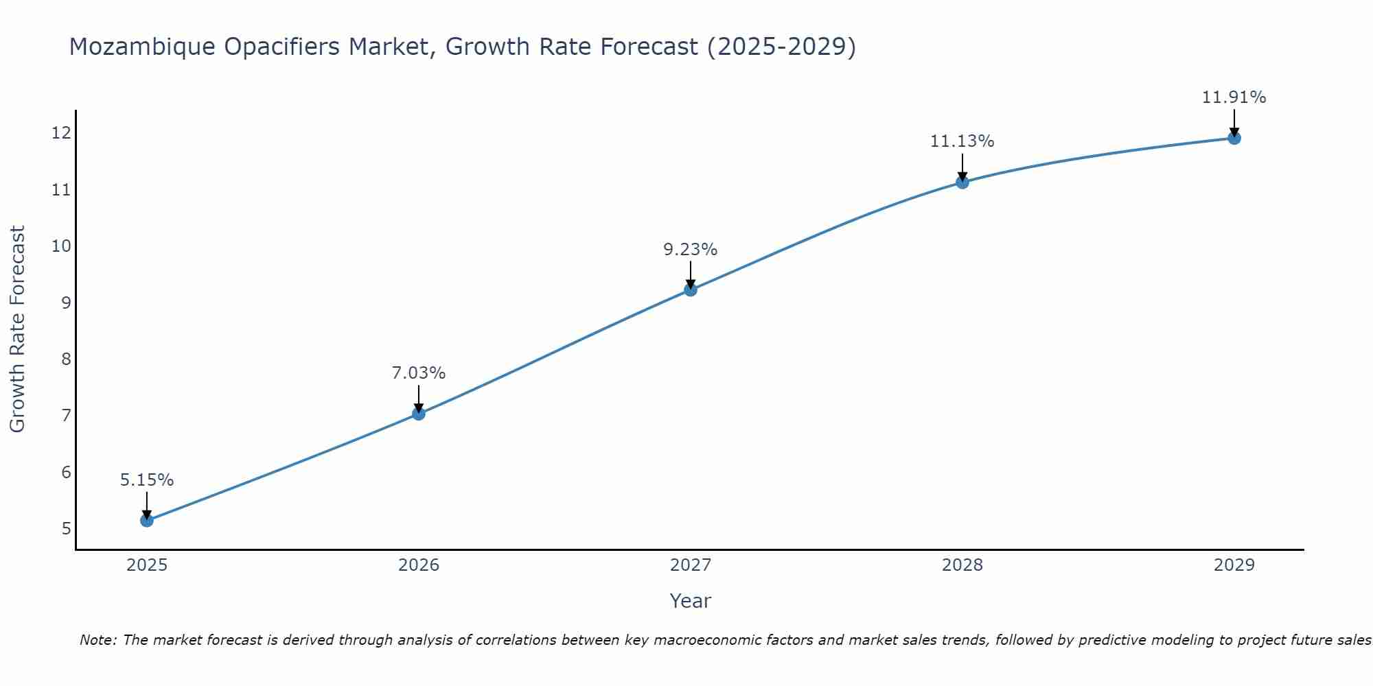 Mozambique Opacifiers Market Growth Rate