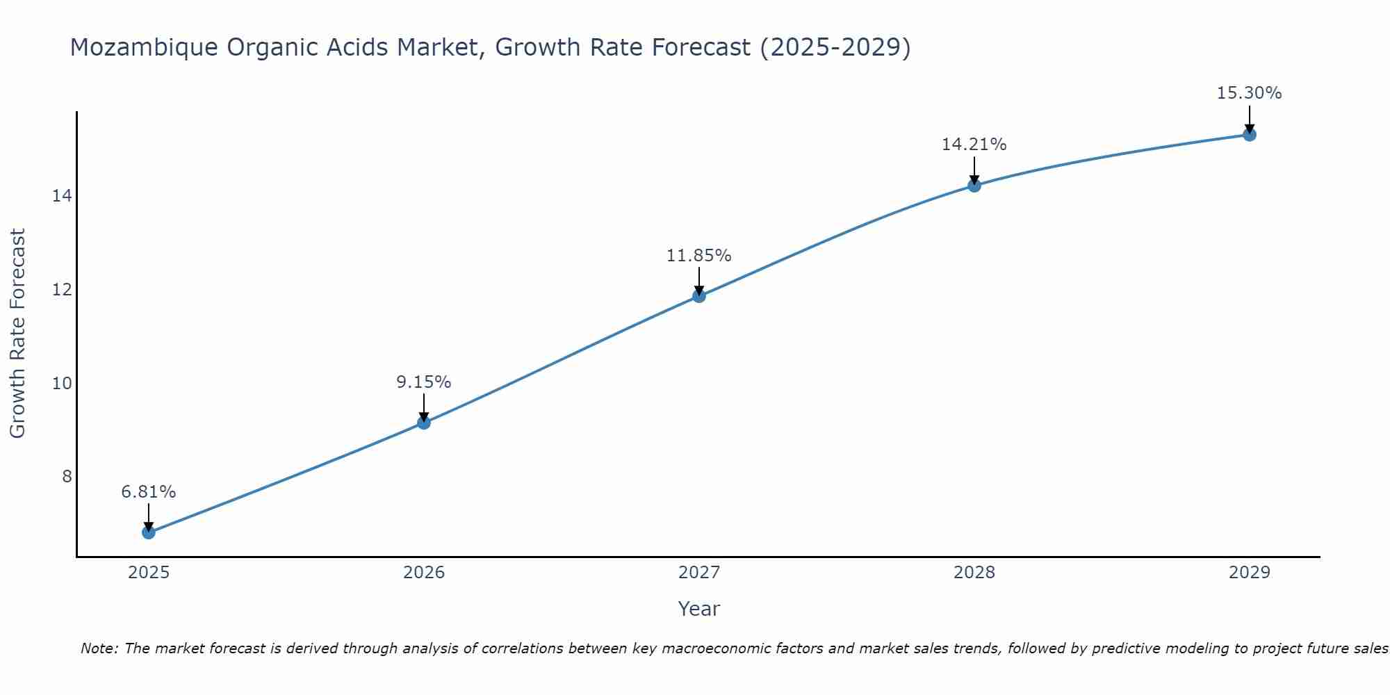 Mozambique Organic Acids Market Growth Rate