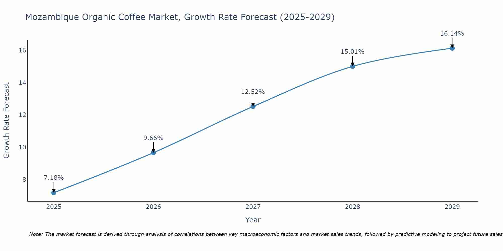 Mozambique Organic Coffee Market Growth Rate