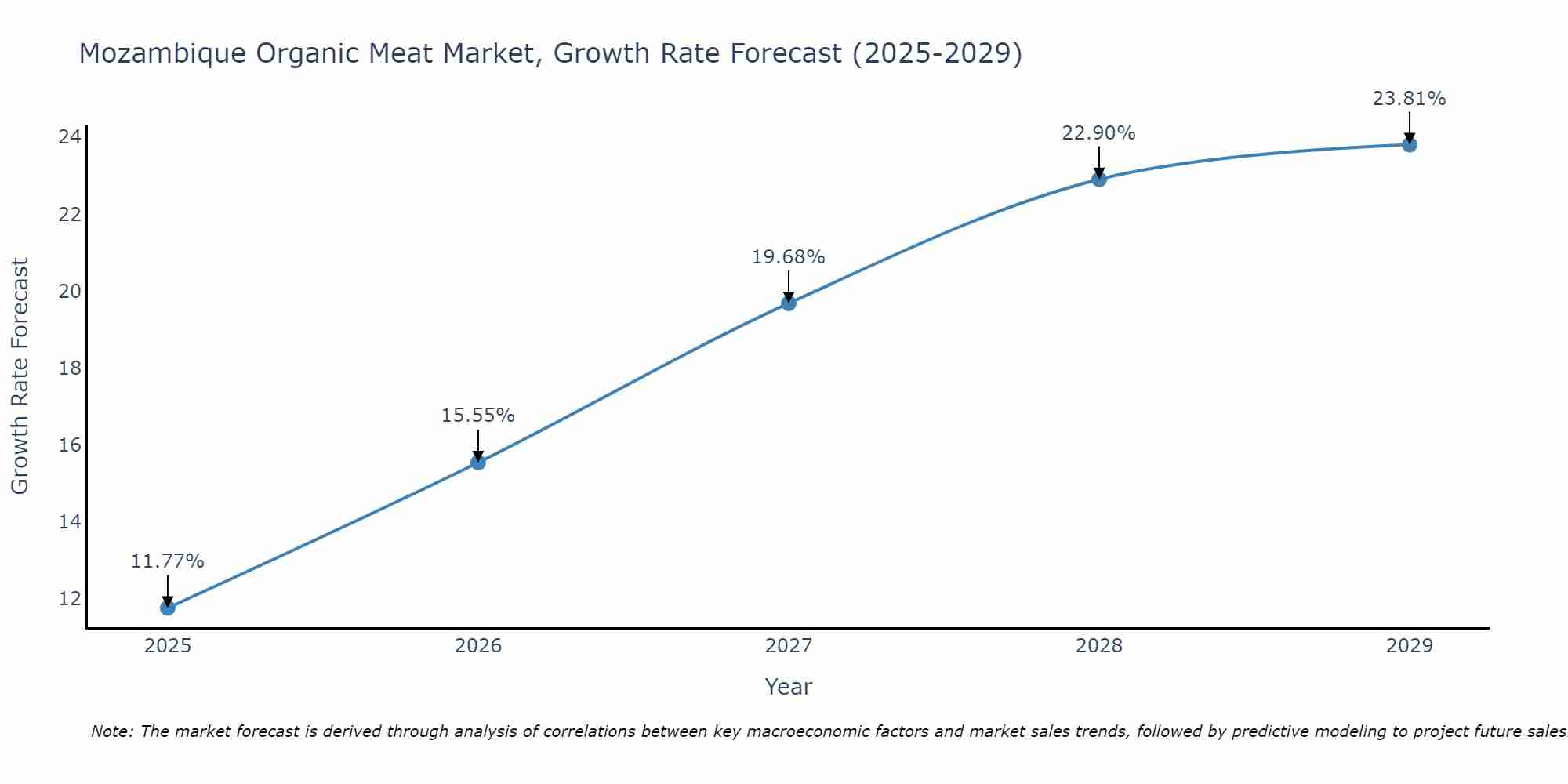 Mozambique Organic Meat Market Growth Rate