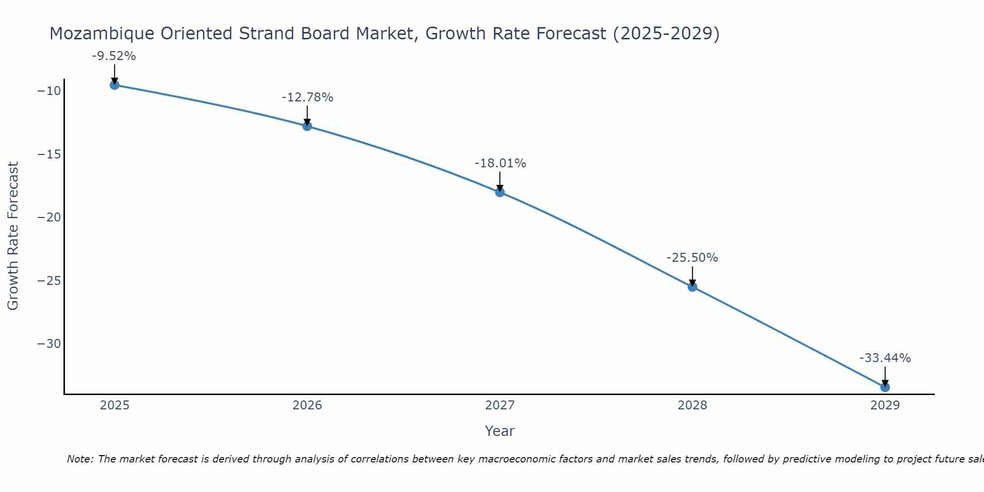 Mozambique Oriented Strand Board Market Growth Rate