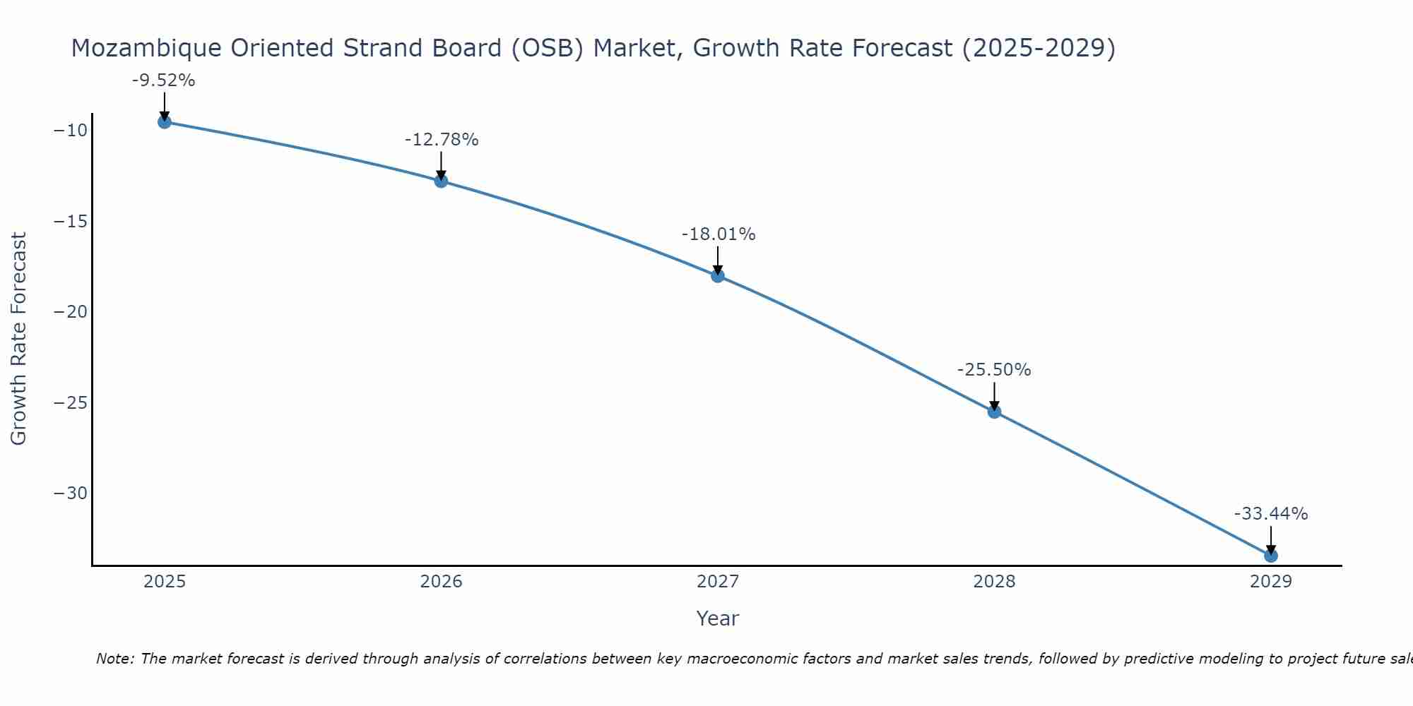 Mozambique Oriented Strand Board (OSB) Market Growth Rate