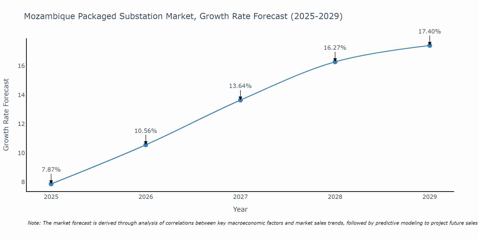 Mozambique Packaged Substation Market Growth Rate