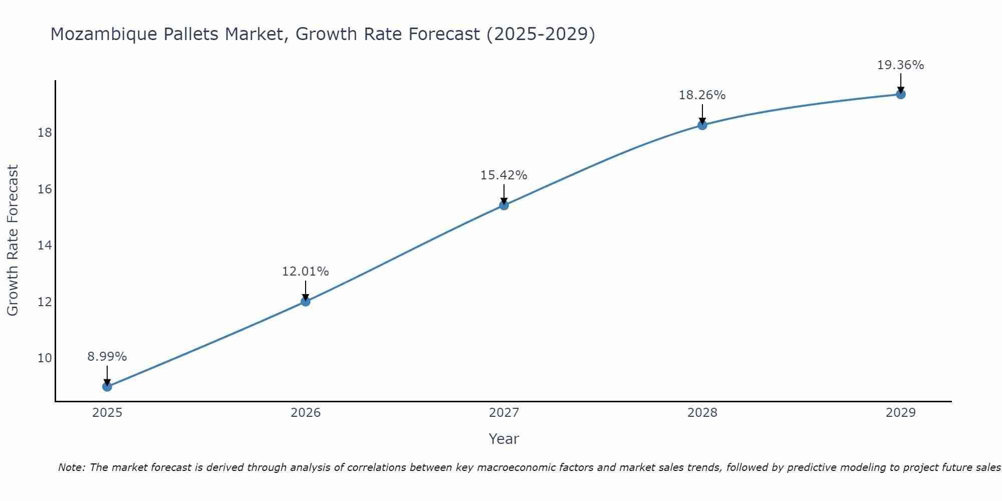 Mozambique Pallets Market Growth Rate
