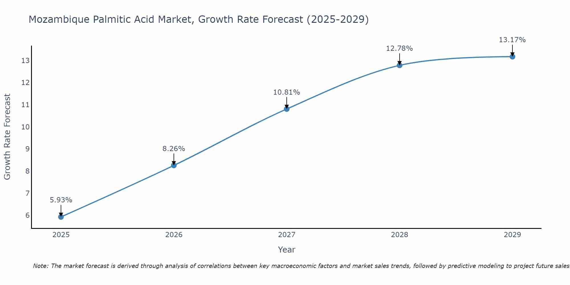 Mozambique Palmitic Acid Market Growth Rate