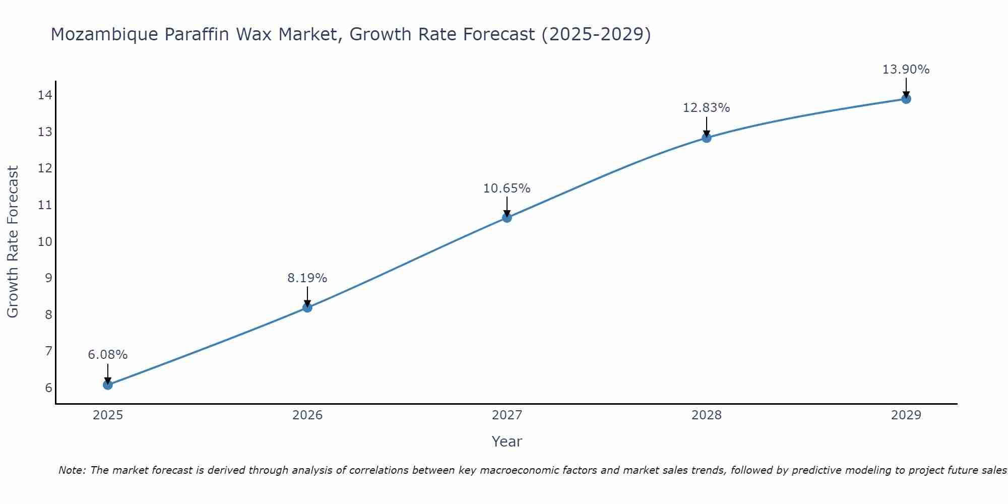 Mozambique Paraffin Wax Market Growth Rate