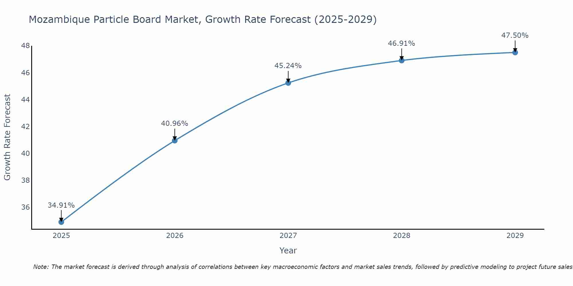 Mozambique Particle Board Market Growth Rate