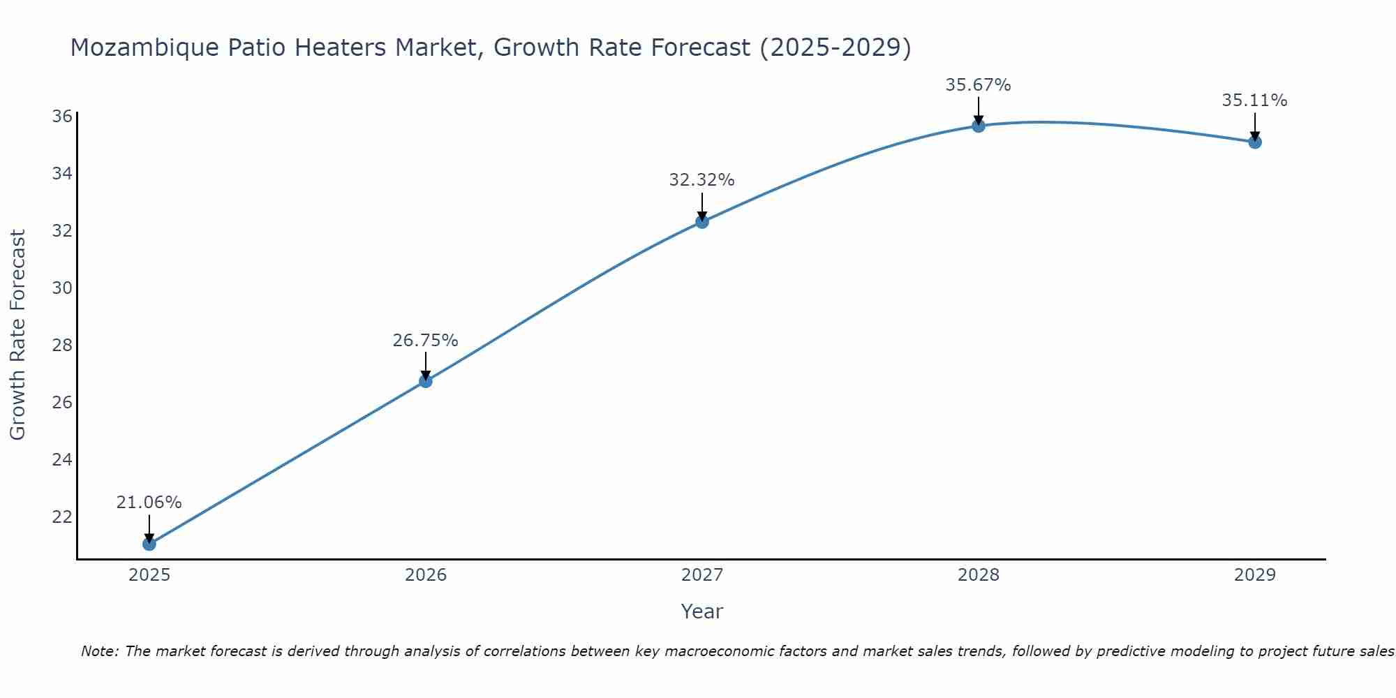 Mozambique Patio Heaters Market Growth Rate