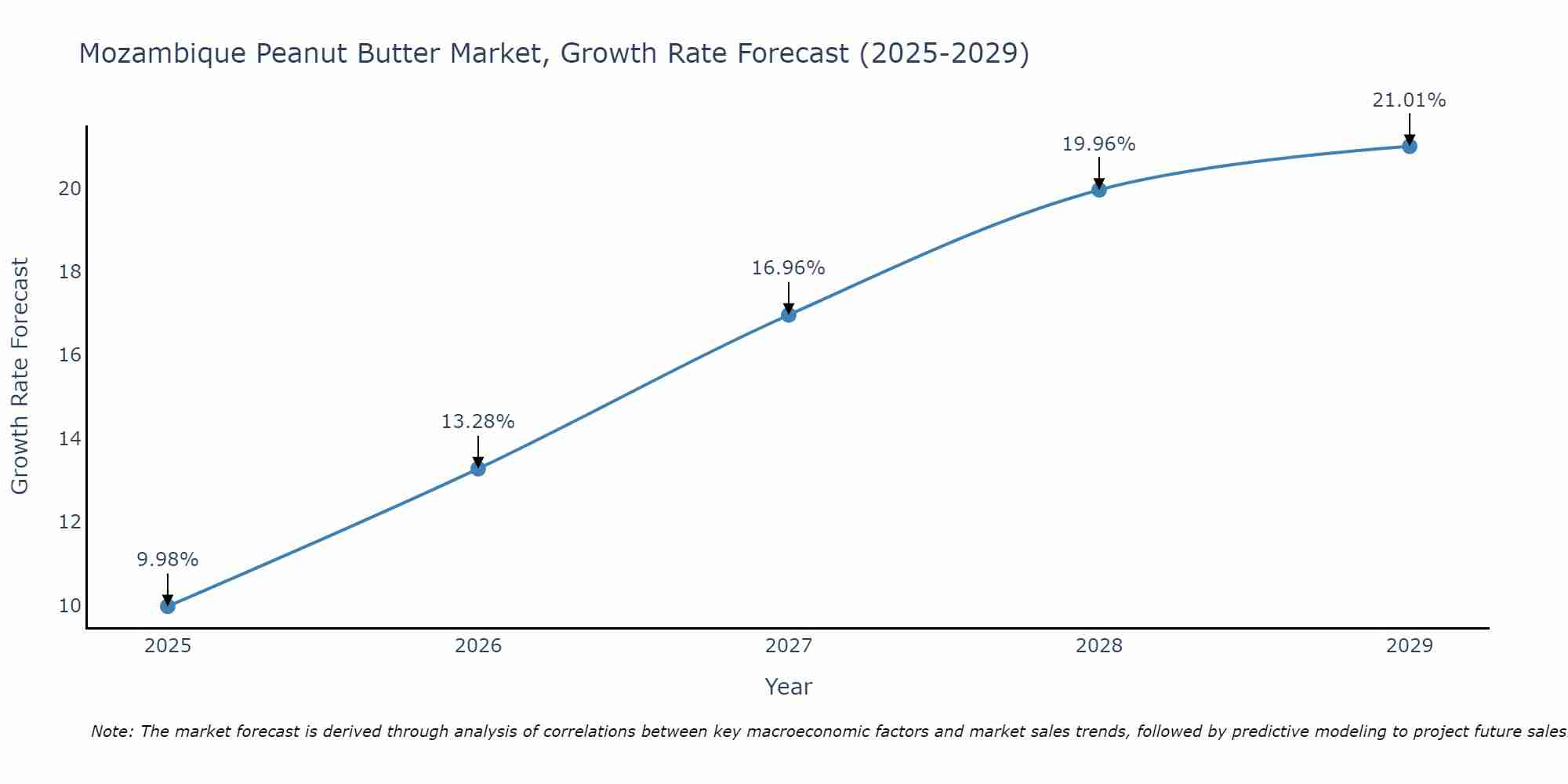 Mozambique Peanut Butter Market Growth Rate