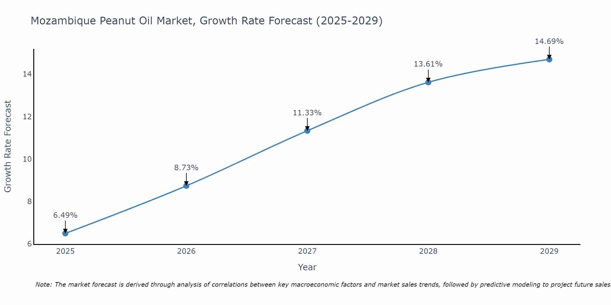 Mozambique Peanut Oil Market Growth Rate