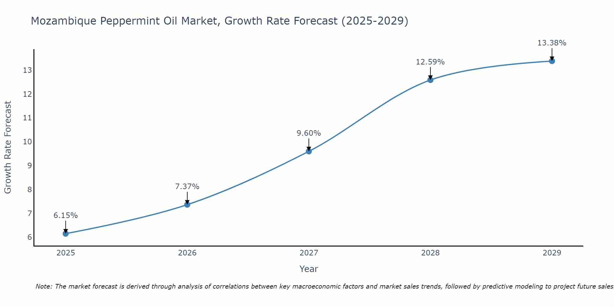 Mozambique Peppermint Oil Market Growth Rate