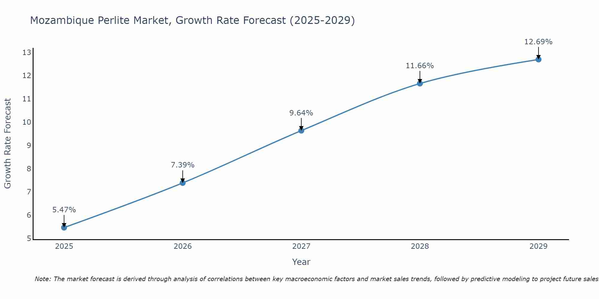 Mozambique Perlite Market Growth Rate
