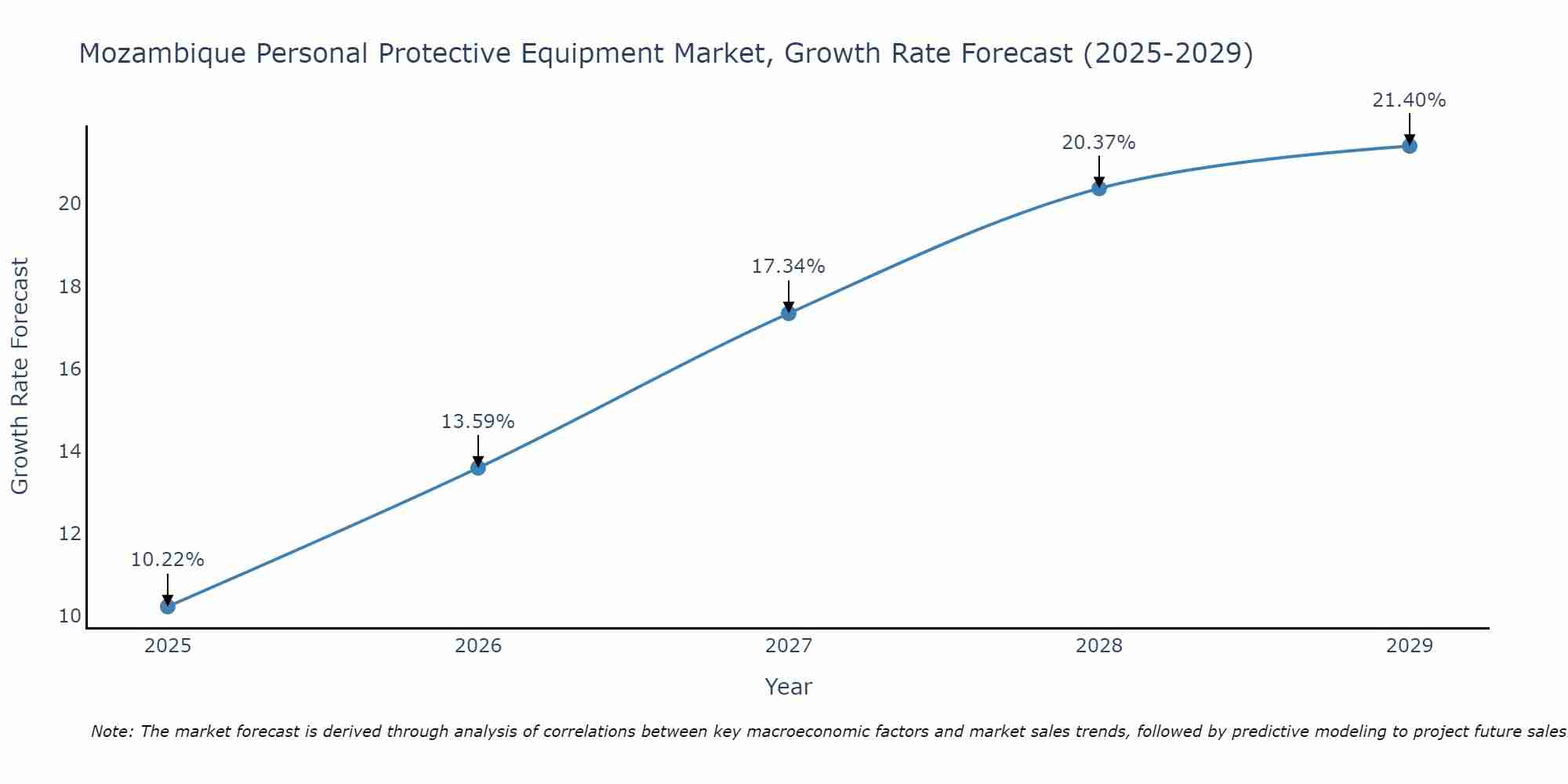 Mozambique Personal Protective Equipment Market Size Growth Rate
