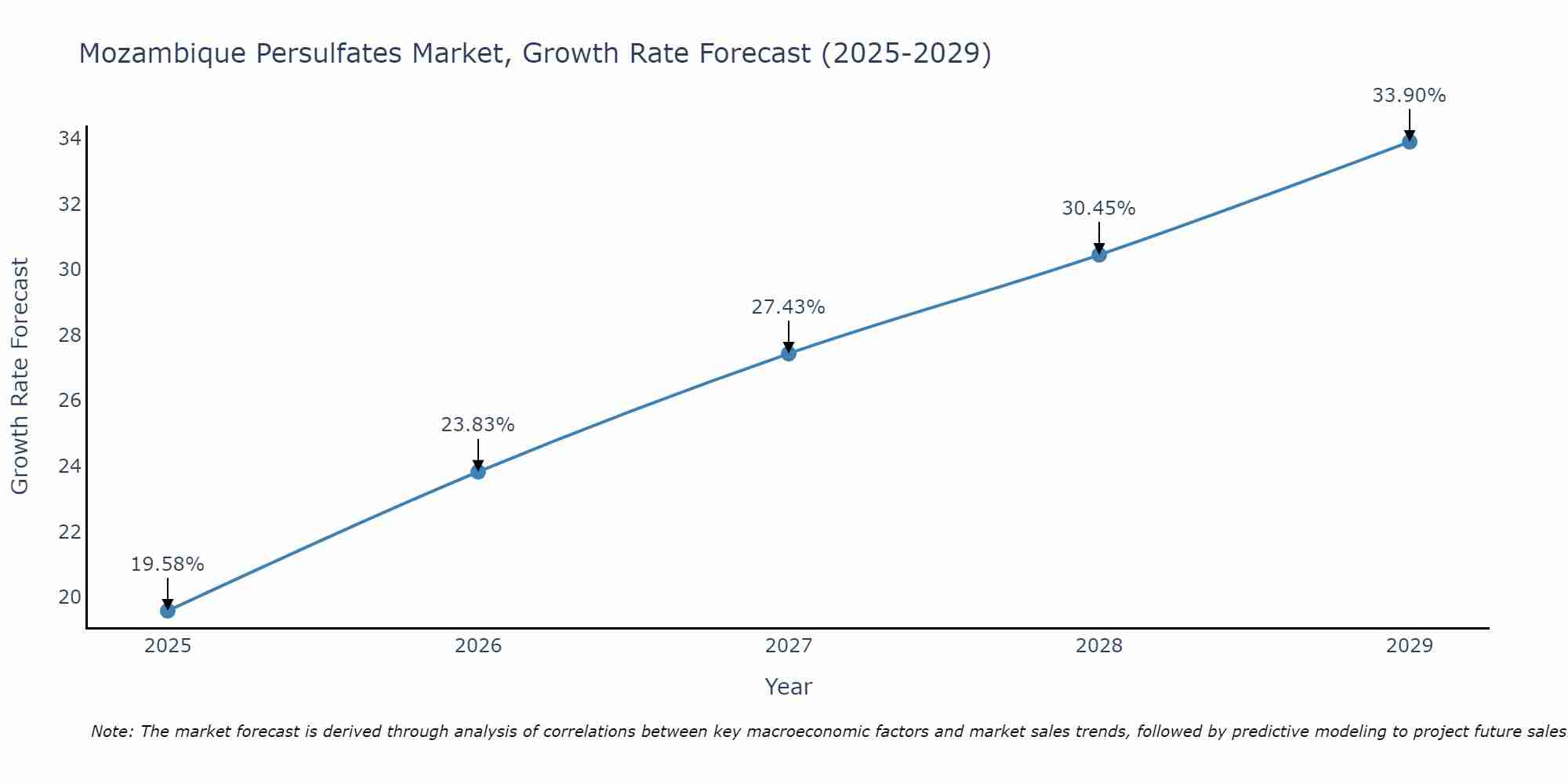 Mozambique Persulfates Market Growth Rate