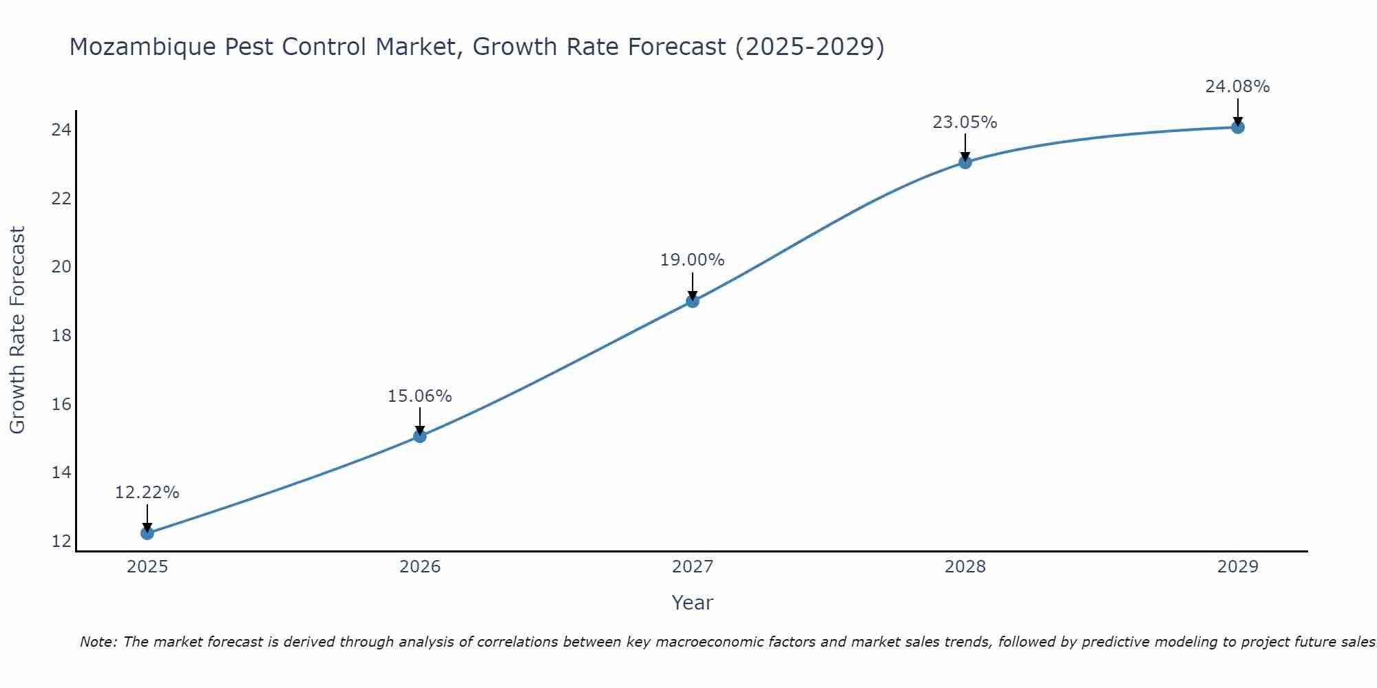 Mozambique Pest Control Market Growth Rate