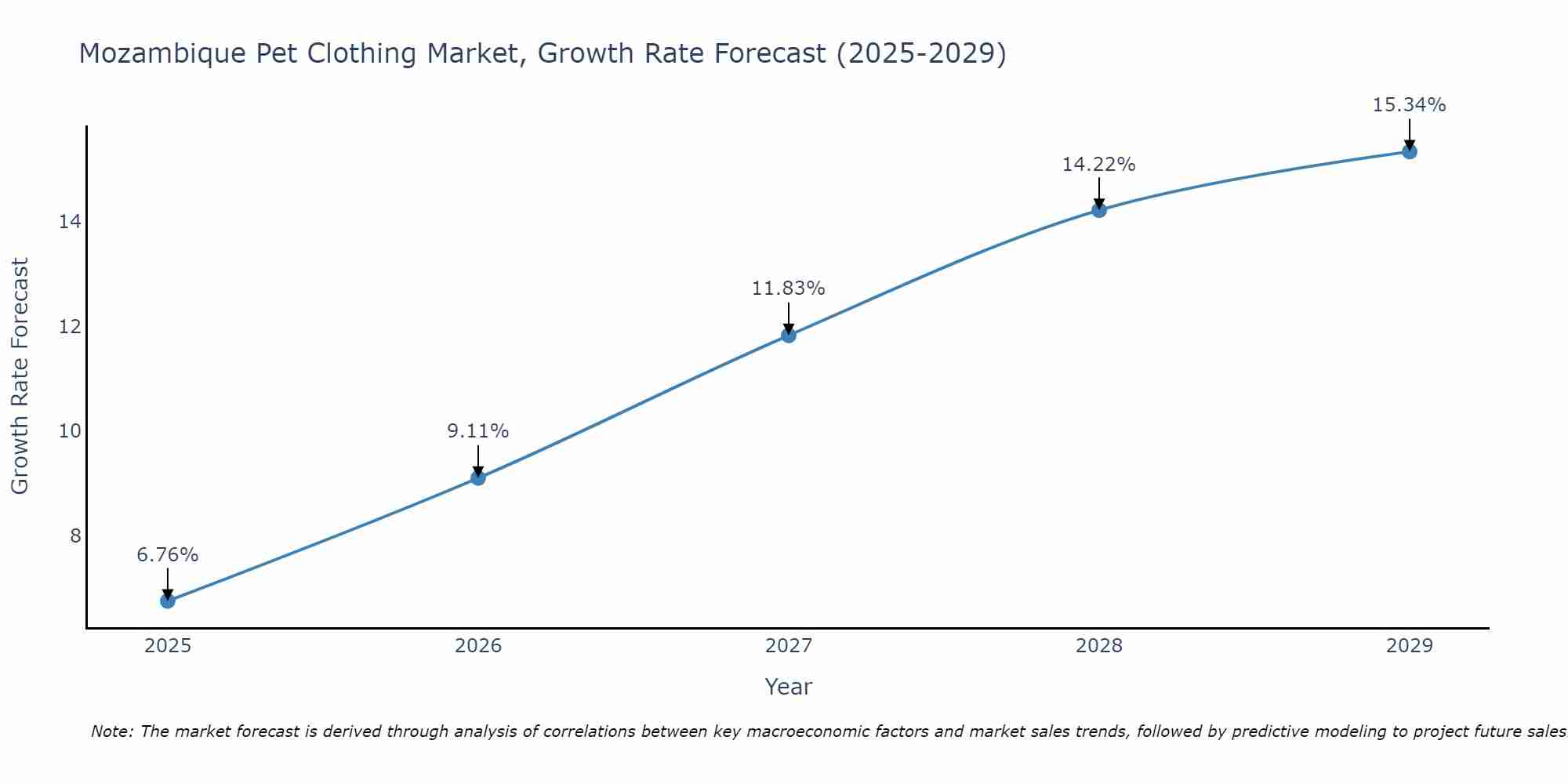 Mozambique Pet Clothing Market Growth Rate