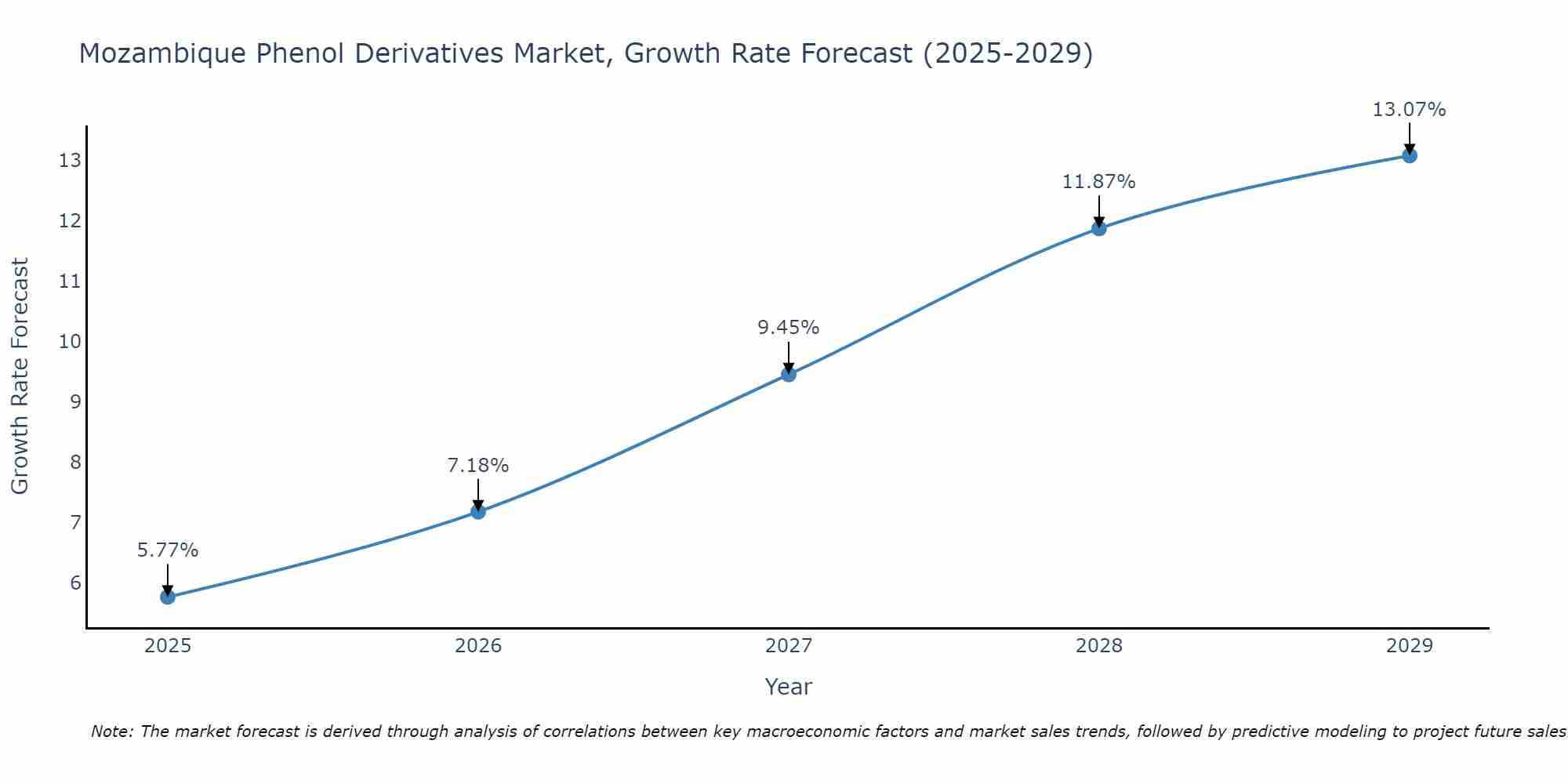 Mozambique Phenol Derivatives Market Growth Rate