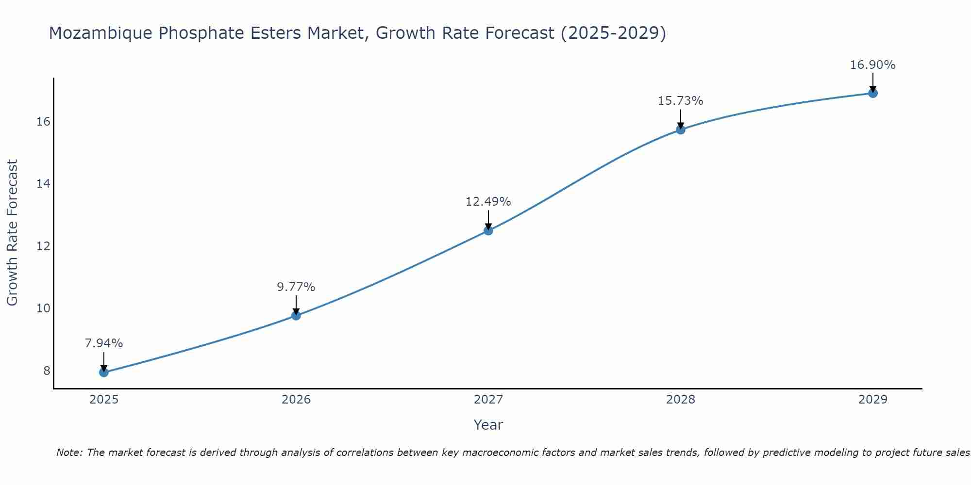 Mozambique Phosphate Esters Market Growth Rate
