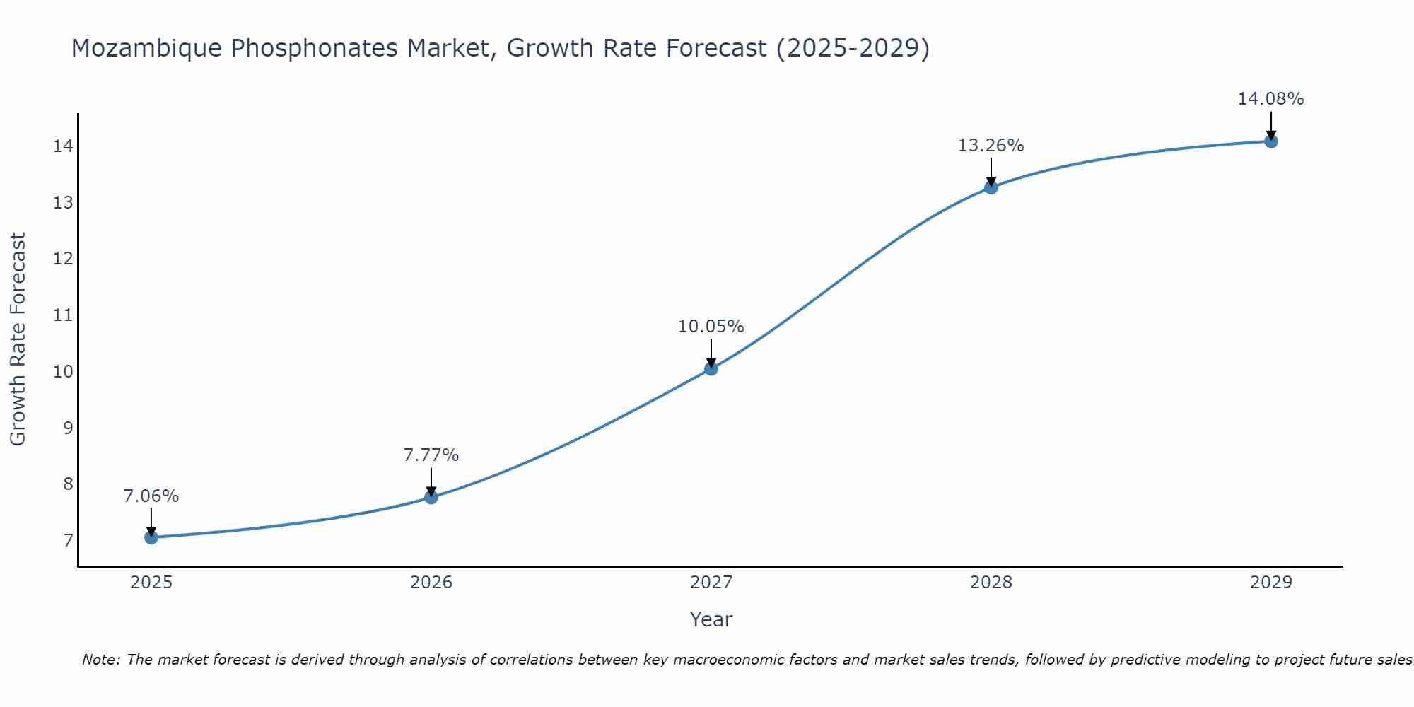 Mozambique Phosphonates Market Growth Rate