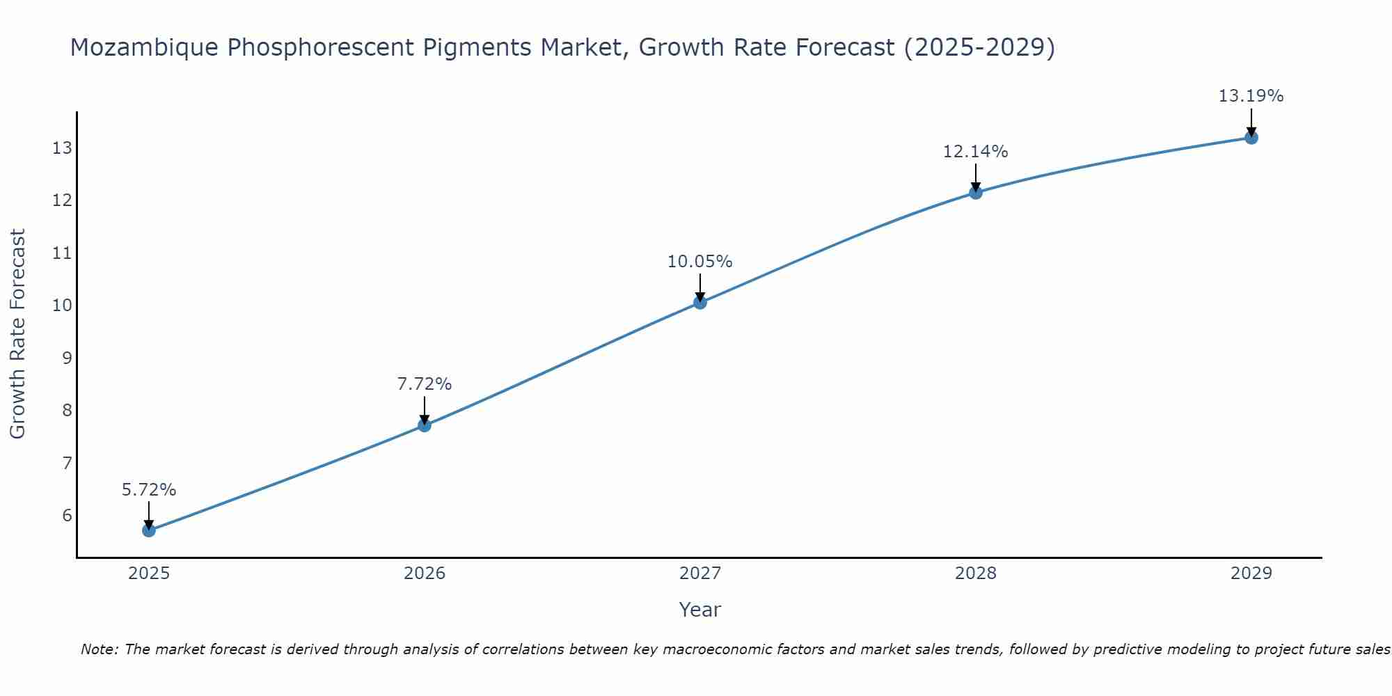 Mozambique Phosphorescent Pigments Market Growth Rate