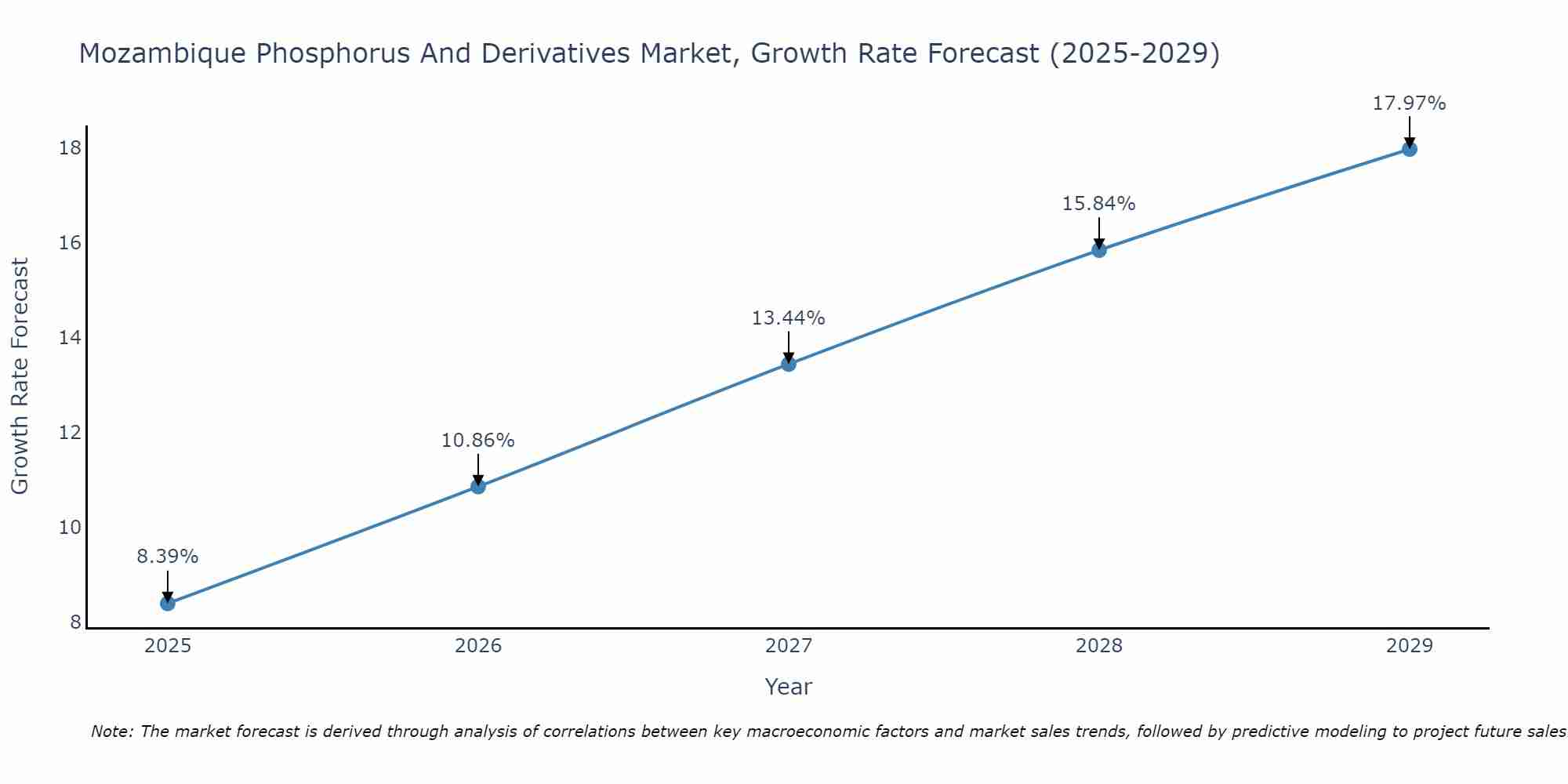 Mozambique Phosphorus And Derivatives Market Growth Rate