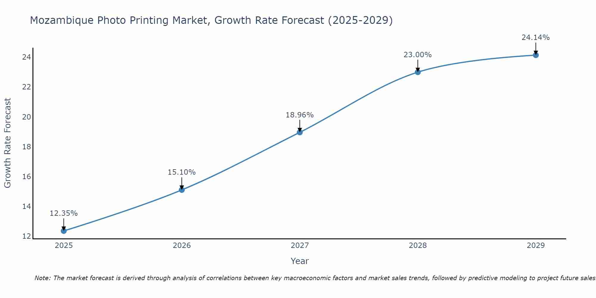 Mozambique Photo Printing Market Growth Rate