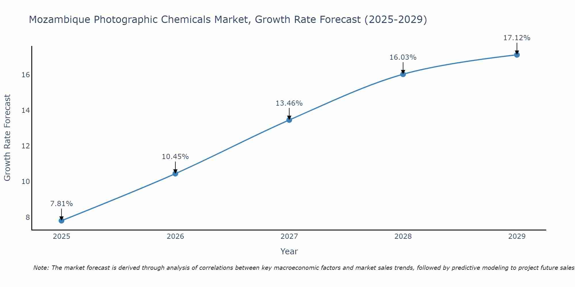 Mozambique Photographic Chemicals Market Growth Rate