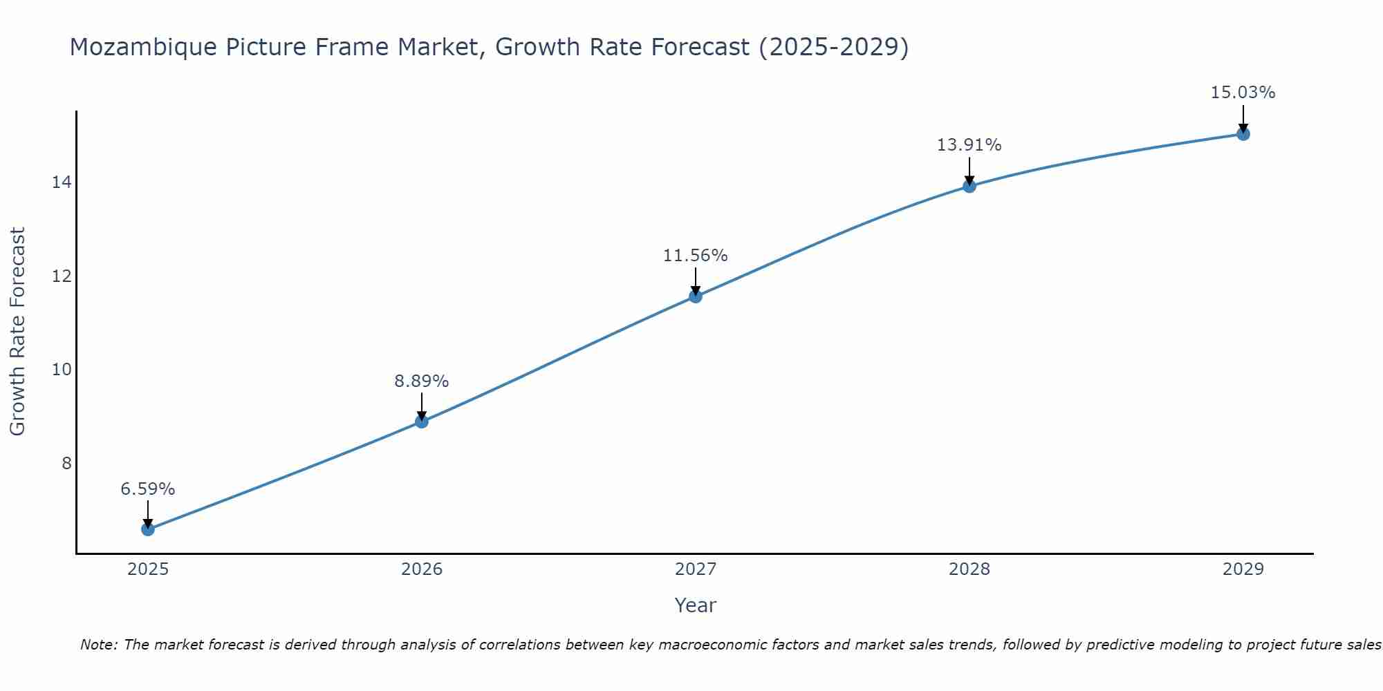 Mozambique Picture Frame Market Growth Rate