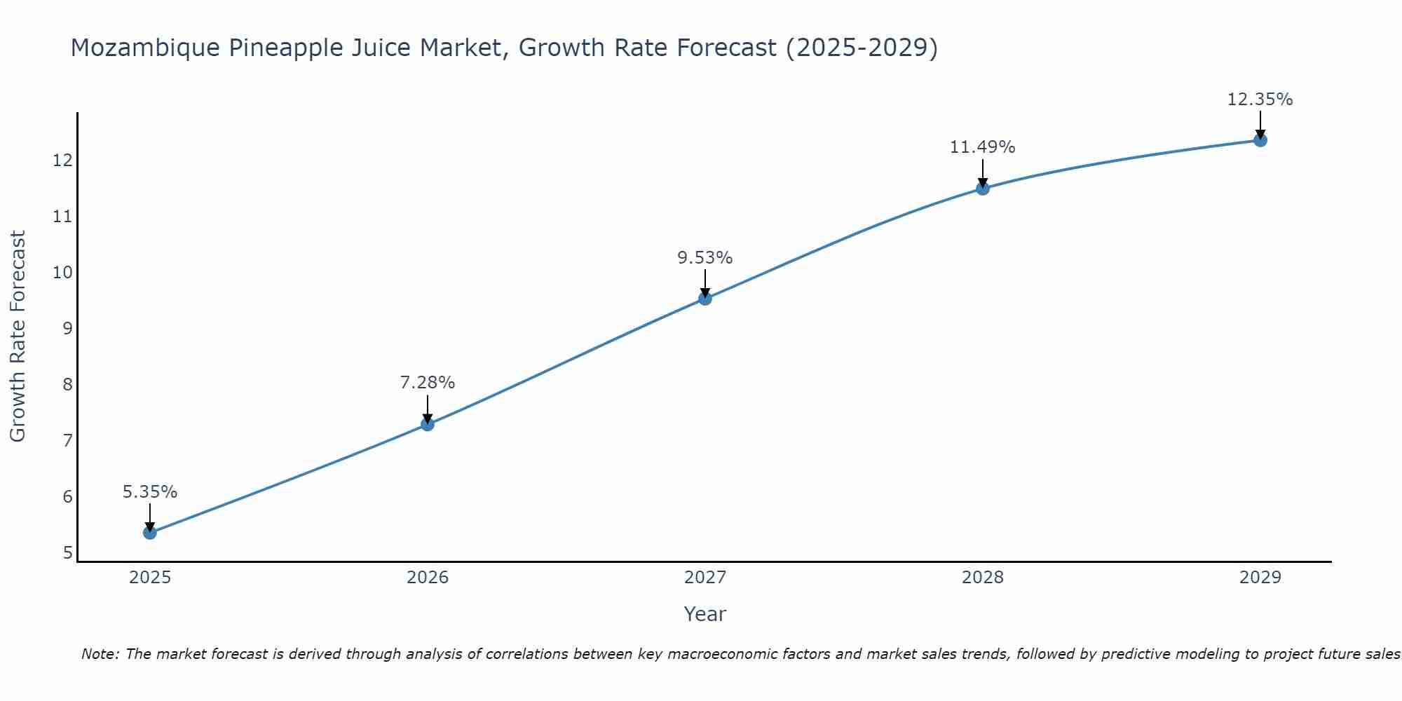 Mozambique Pineapple Juice Market Growth Rate