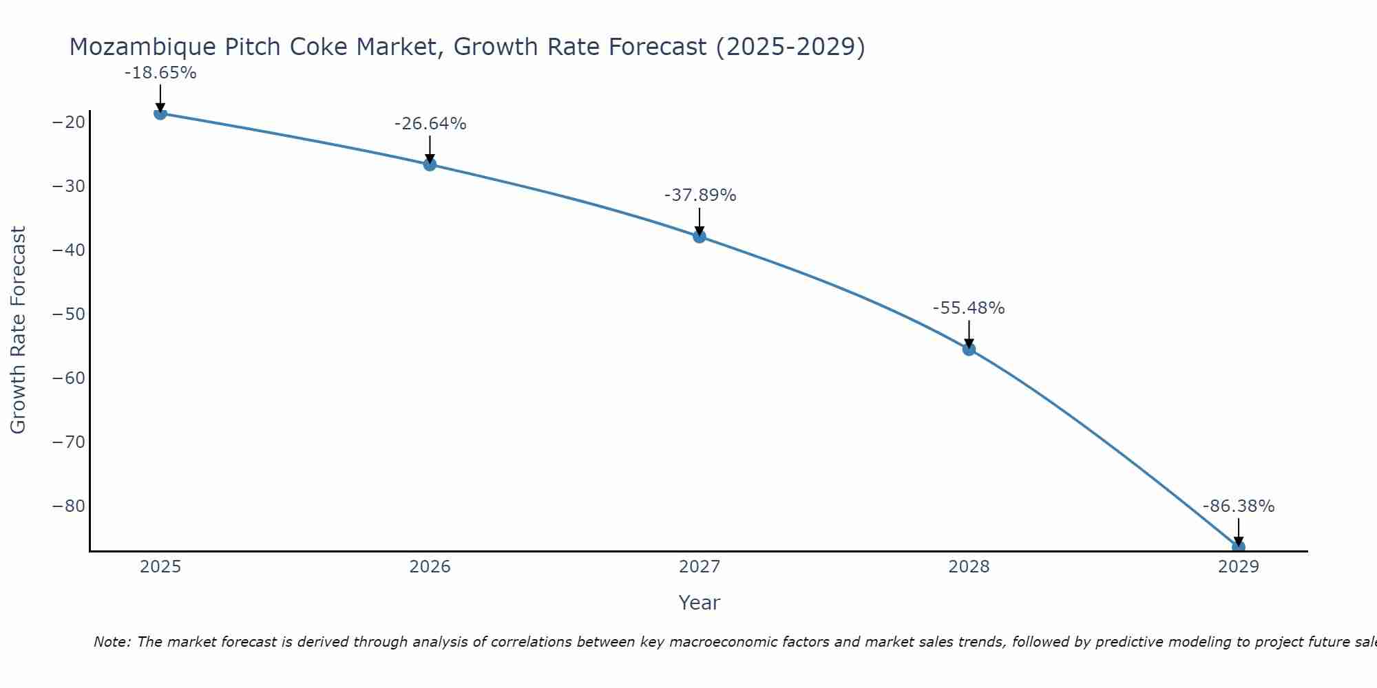 Mozambique Pitch Coke Market Growth Rate