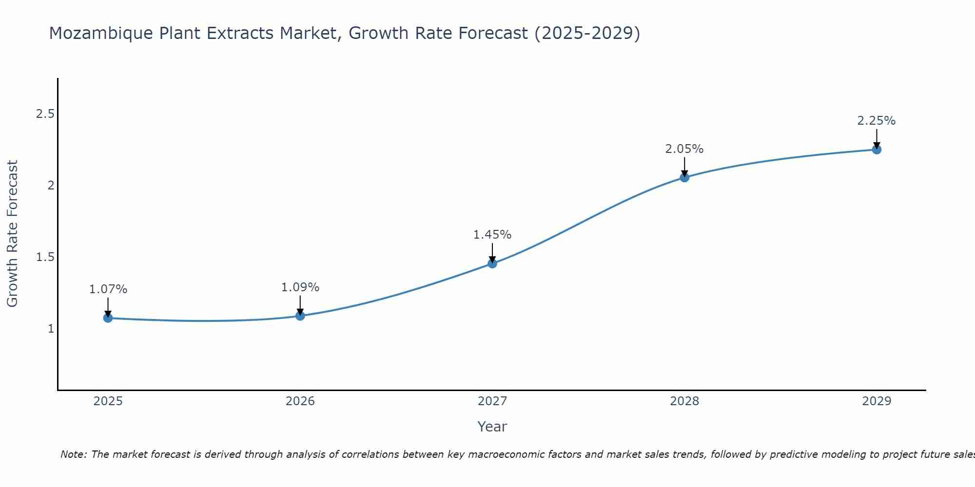 Mozambique Plant Extracts Market Size Growth Rate