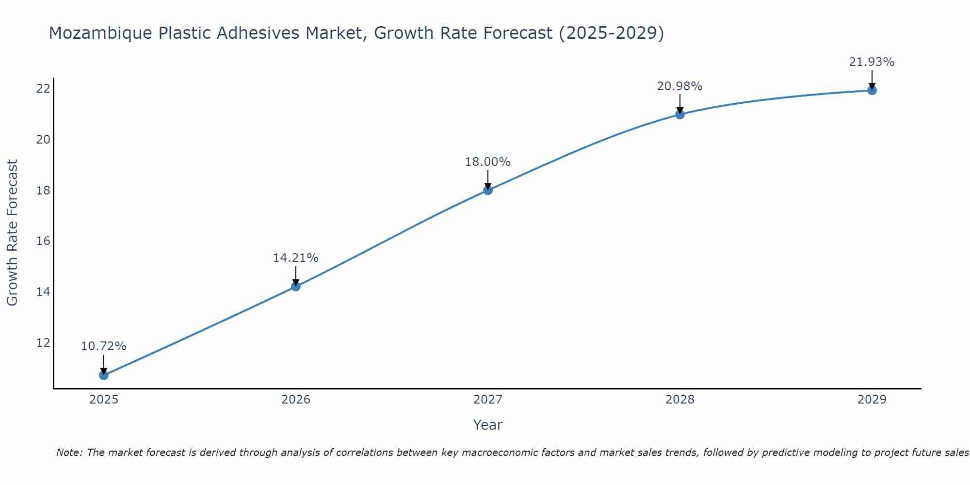 Mozambique Plastic Adhesives Market Growth Rate
