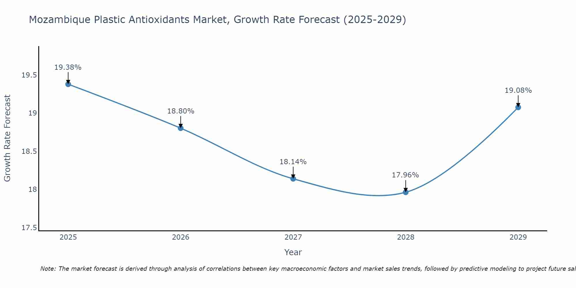 Mozambique Plastic Antioxidants Market Growth Rate
